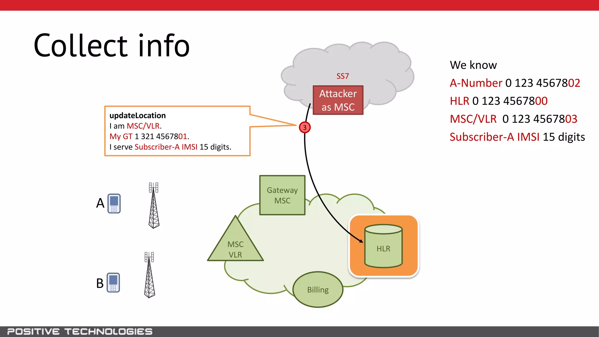 SS7
Collect info
HLR
Attacker
as MSC
B
MSC
VLR
Gateway
MSCA
3
updateLocation
I am MSC/VLR.
My GT 1 321 4567801.
I serve Subscriber-A IMSI 15 digits.
We know
A-Number 0 123 4567802
HLR 0 123 4567800
MSC/VLR 0 123 4567803
Subscriber-A IMSI 15 digits
Billing
 