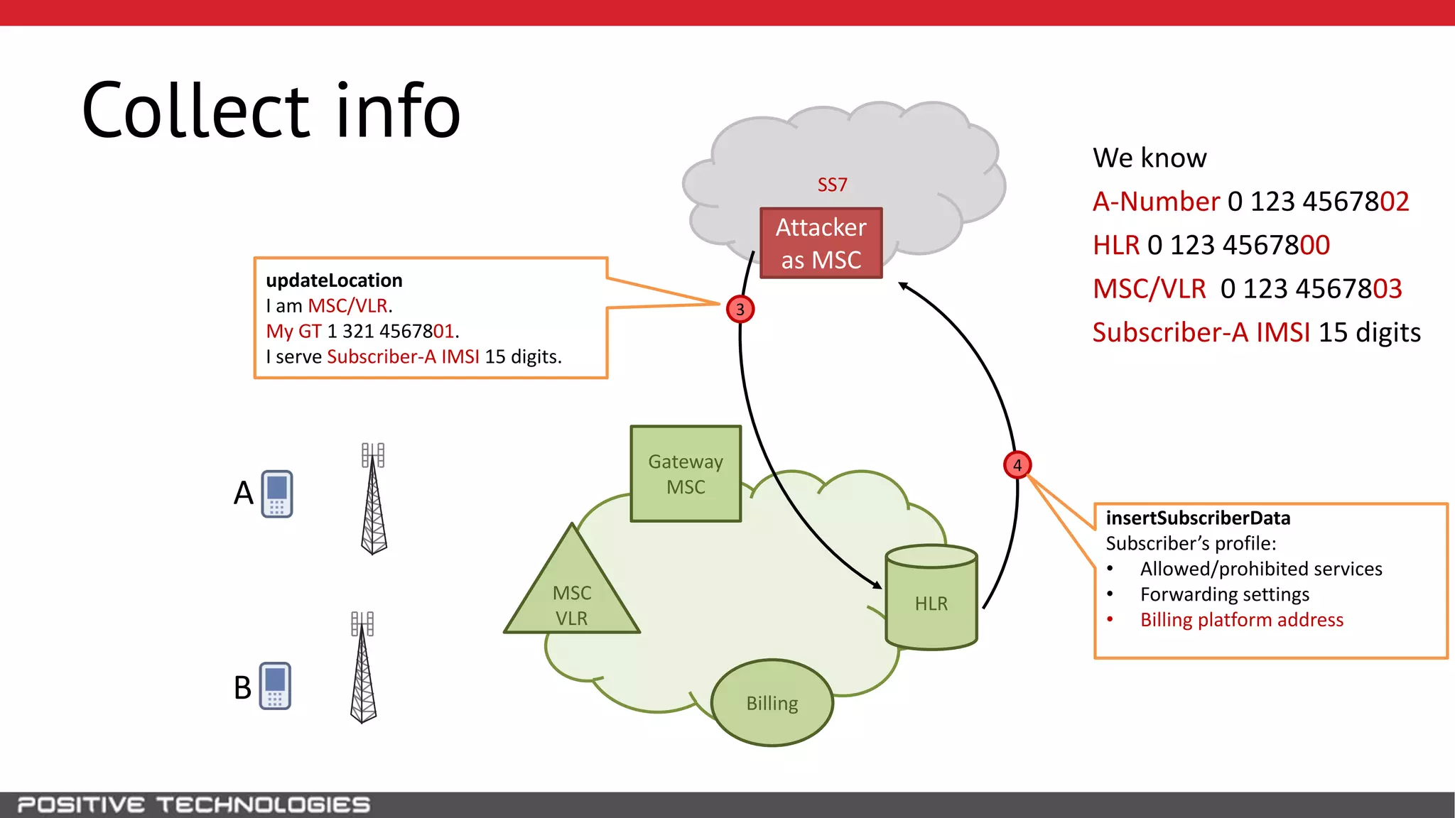 SS7
Collect info
HLR
Attacker
as MSC
B
MSC
VLR
Gateway
MSCA
3
We know
A-Number 0 123 4567802
HLR 0 123 4567800
MSC/VLR 0 123 4567803
Subscriber-A IMSI 15 digits
Billing
4
insertSubscriberData
Subscriber’s profile:
• Allowed/prohibited services
• Forwarding settings
• Billing platform address
updateLocation
I am MSC/VLR.
My GT 1 321 4567801.
I serve Subscriber-A IMSI 15 digits.
 