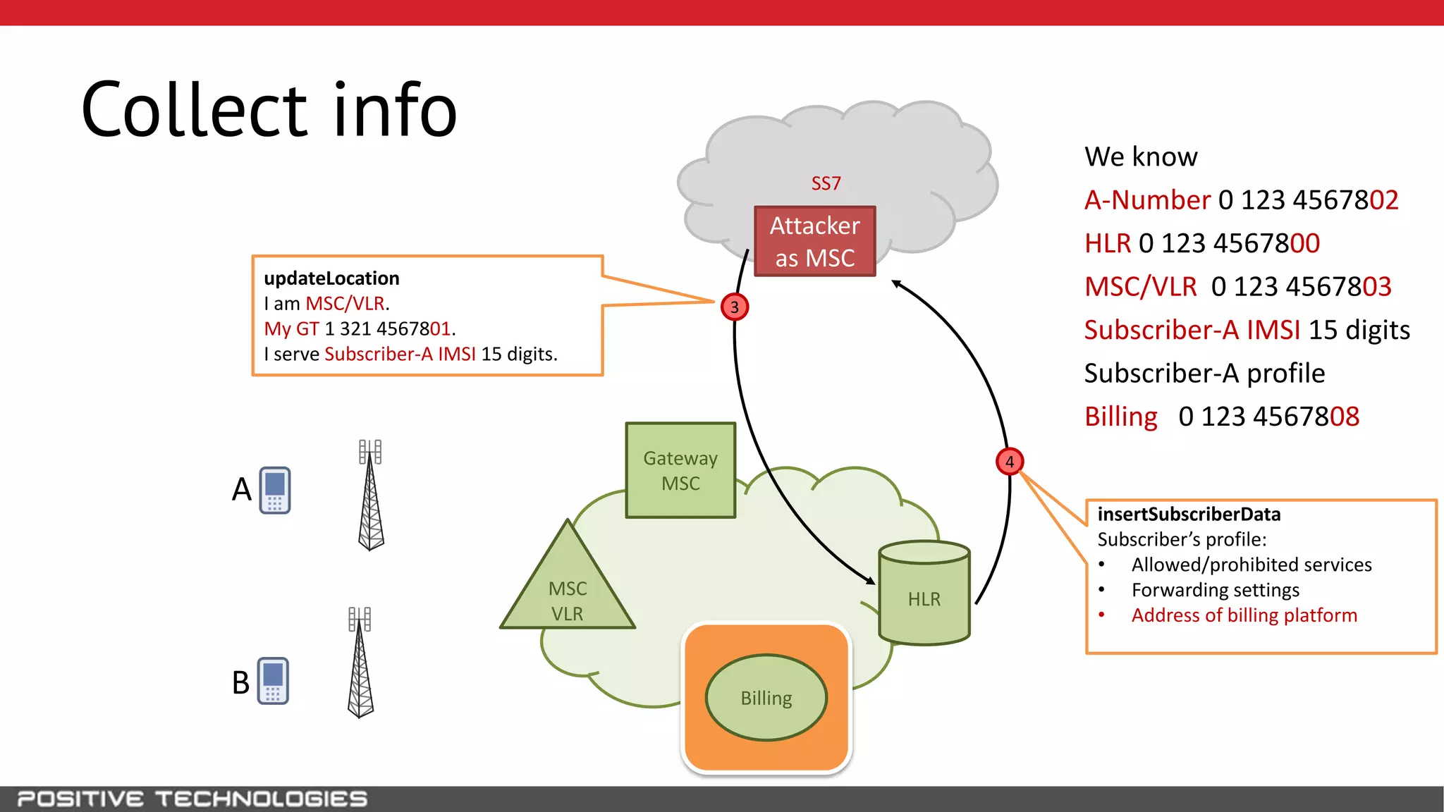 SS7
Collect info
HLR
Attacker
as MSC
B
MSC
VLR
Gateway
MSCA
3
We know
A-Number 0 123 4567802
HLR 0 123 4567800
MSC/VLR 0 123 4567803
Subscriber-A IMSI 15 digits
Subscriber-A profile
Billing 0 123 4567808
Billing
4
updateLocation
I am MSC/VLR.
My GT 1 321 4567801.
I serve Subscriber-A IMSI 15 digits.
insertSubscriberData
Subscriber’s profile:
• Allowed/prohibited services
• Forwarding settings
• Address of billing platform
 