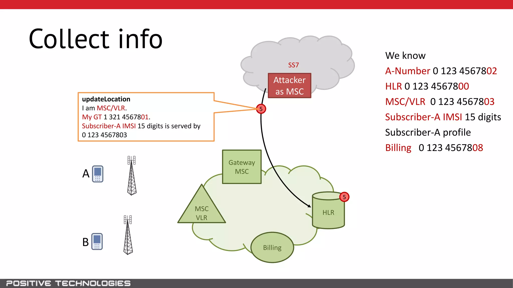 SS7
Collect info
HLR
Attacker
as MSC
B
MSC
VLR
Gateway
MSCA
5
We know
A-Number 0 123 4567802
HLR 0 123 4567800
MSC/VLR 0 123 4567803
Subscriber-A IMSI 15 digits
Subscriber-A profile
Billing 0 123 4567808
Billing
updateLocation
I am MSC/VLR.
My GT 1 321 4567801.
Subscriber-A IMSI 15 digits is served by
0 123 4567803
5
 