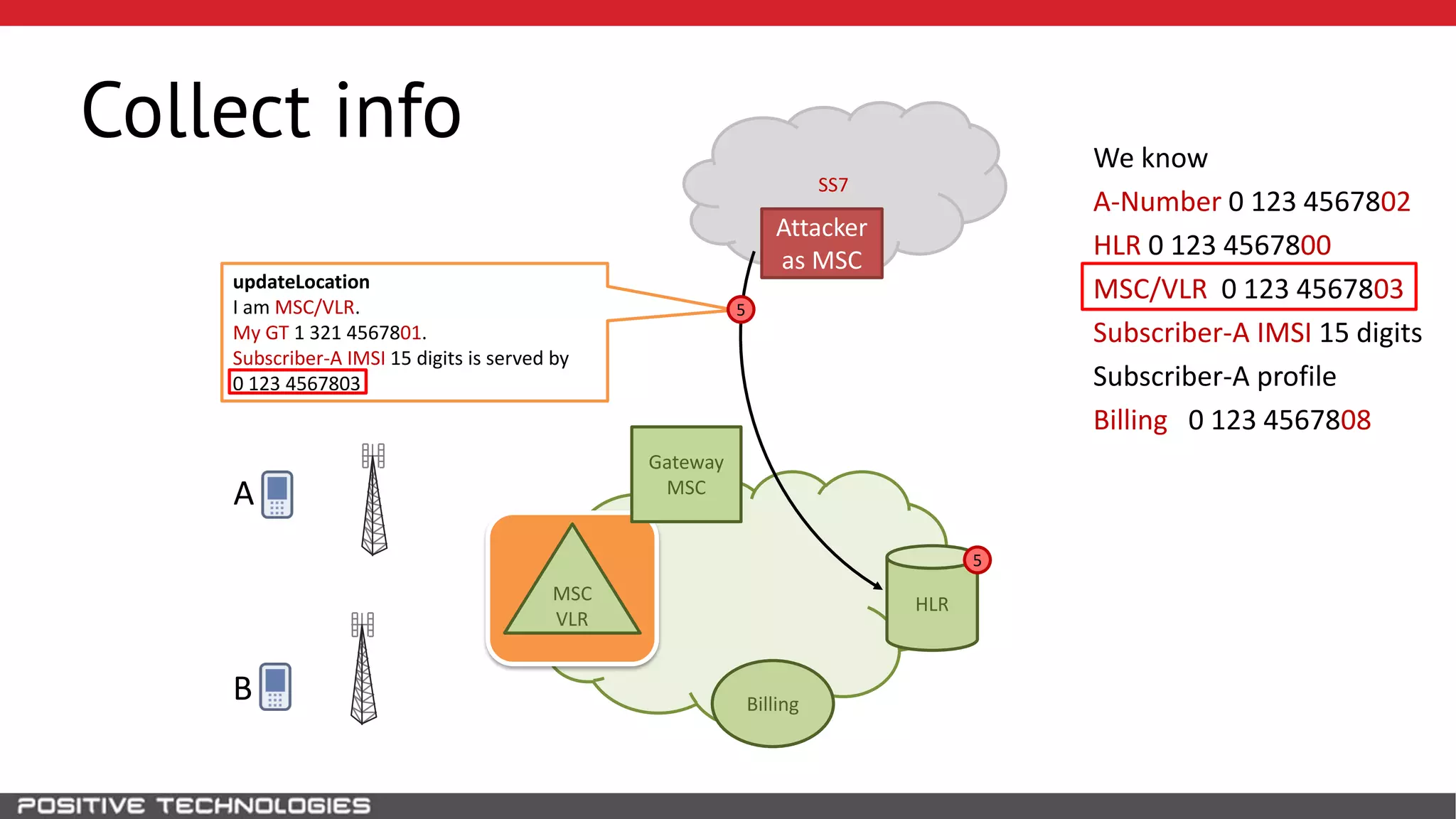 updateLocation
I am MSC/VLR.
My GT 1 321 4567801.
Subscriber-A IMSI 15 digits is served by
0 123 4567803
SS7
Collect info
HLR
Attacker
as MSC
B
MSC
VLR
Gateway
MSCA
5
We know
A-Number 0 123 4567802
HLR 0 123 4567800
MSC/VLR 0 123 4567803
Subscriber-A IMSI 15 digits
Subscriber-A profile
Billing 0 123 4567808
Billing
5
 