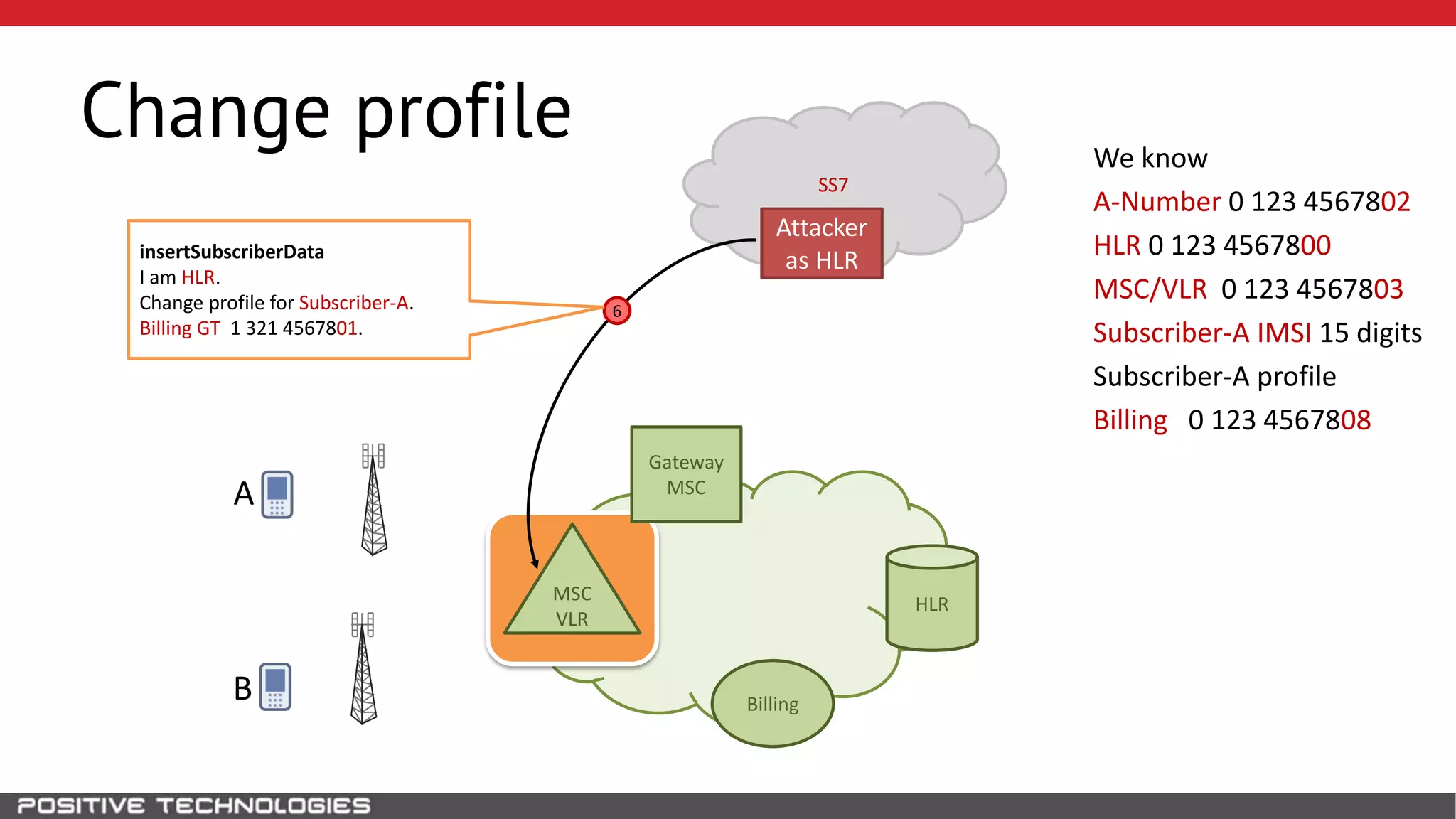 SS7
Change profile
HLR
Attacker
as HLR
B
MSC
VLR
Gateway
MSCA
We know
A-Number 0 123 4567802
HLR 0 123 4567800
MSC/VLR 0 123 4567803
Subscriber-A IMSI 15 digits
Subscriber-A profile
Billing 0 123 4567808
Billing
6
insertSubscriberData
I am HLR.
Change profile for Subscriber-A.
Billing GT 1 321 4567801.
 