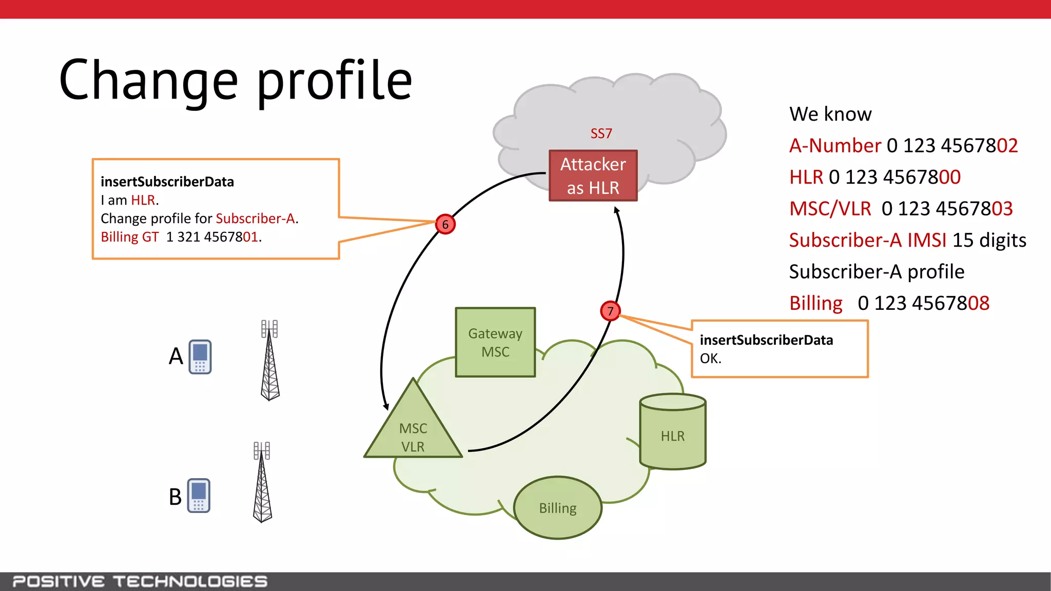 SS7
Change profile
HLR
Attacker
as HLR
B
MSC
VLR
Gateway
MSCA
We know
A-Number 0 123 4567802
HLR 0 123 4567800
MSC/VLR 0 123 4567803
Subscriber-A IMSI 15 digits
Subscriber-A profile
Billing 0 123 4567808
Billing
6
7
insertSubscriberData
OK.
insertSubscriberData
I am HLR.
Change profile for Subscriber-A.
Billing GT 1 321 4567801.
 