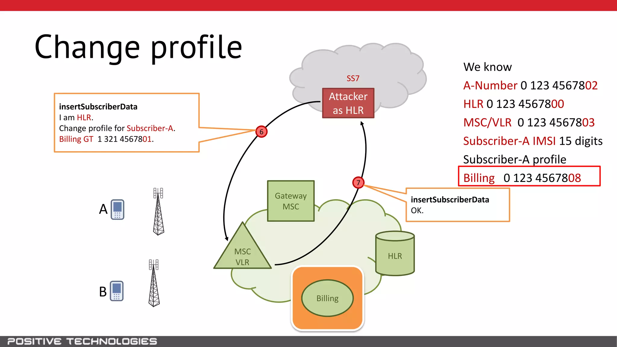 SS7
Change profile
HLR
Attacker
as HLR
B
MSC
VLR
Gateway
MSCA
We know
A-Number 0 123 4567802
HLR 0 123 4567800
MSC/VLR 0 123 4567803
Subscriber-A IMSI 15 digits
Subscriber-A profile
Billing 0 123 4567808
Billing
6
7
insertSubscriberData
OK.
insertSubscriberData
I am HLR.
Change profile for Subscriber-A.
Billing GT 1 321 4567801.
 