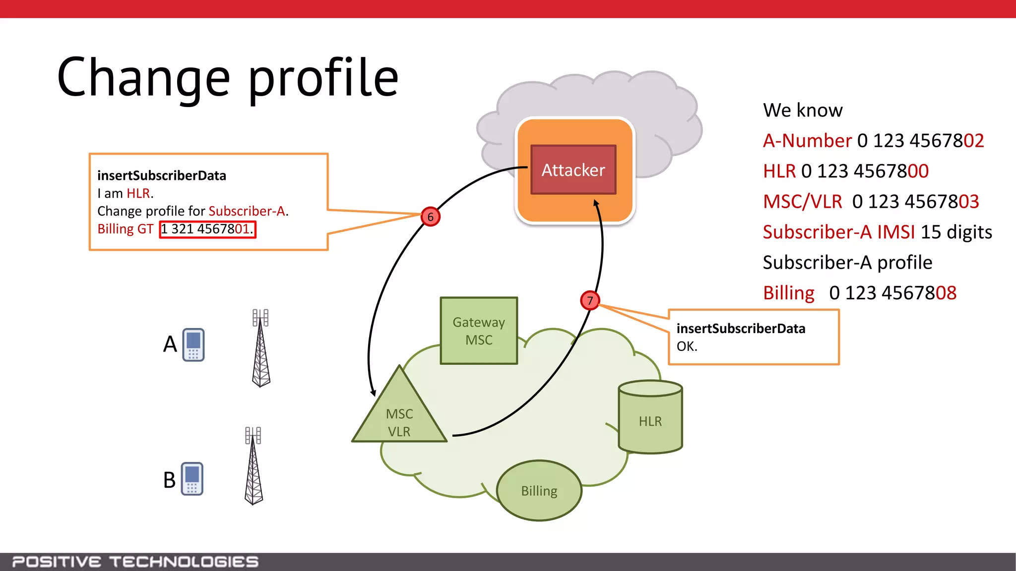 SS7
Change profile
HLR
Attacker
B
MSC
VLR
Gateway
MSCA
We know
A-Number 0 123 4567802
HLR 0 123 4567800
MSC/VLR 0 123 4567803
Subscriber-A IMSI 15 digits
Subscriber-A profile
Billing 0 123 4567808
Billing
6
7
insertSubscriberData
OK.
insertSubscriberData
I am HLR.
Change profile for Subscriber-A.
Billing GT 1 321 4567801.
 