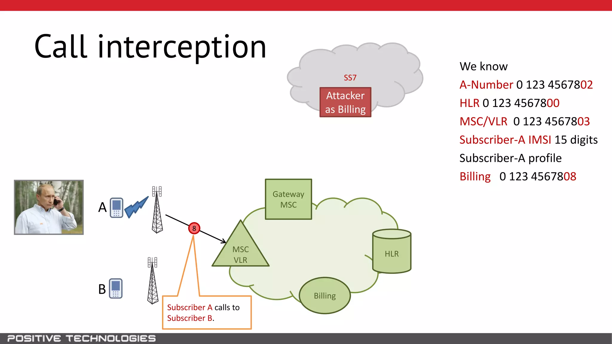 SS7
Call interception
HLR
Attacker
as Billing
B
MSC
VLR
Gateway
MSCA
We know
A-Number 0 123 4567802
HLR 0 123 4567800
MSC/VLR 0 123 4567803
Subscriber-A IMSI 15 digits
Subscriber-A profile
Billing 0 123 4567808
Billing
Subscriber A calls to
Subscriber B.
8
 