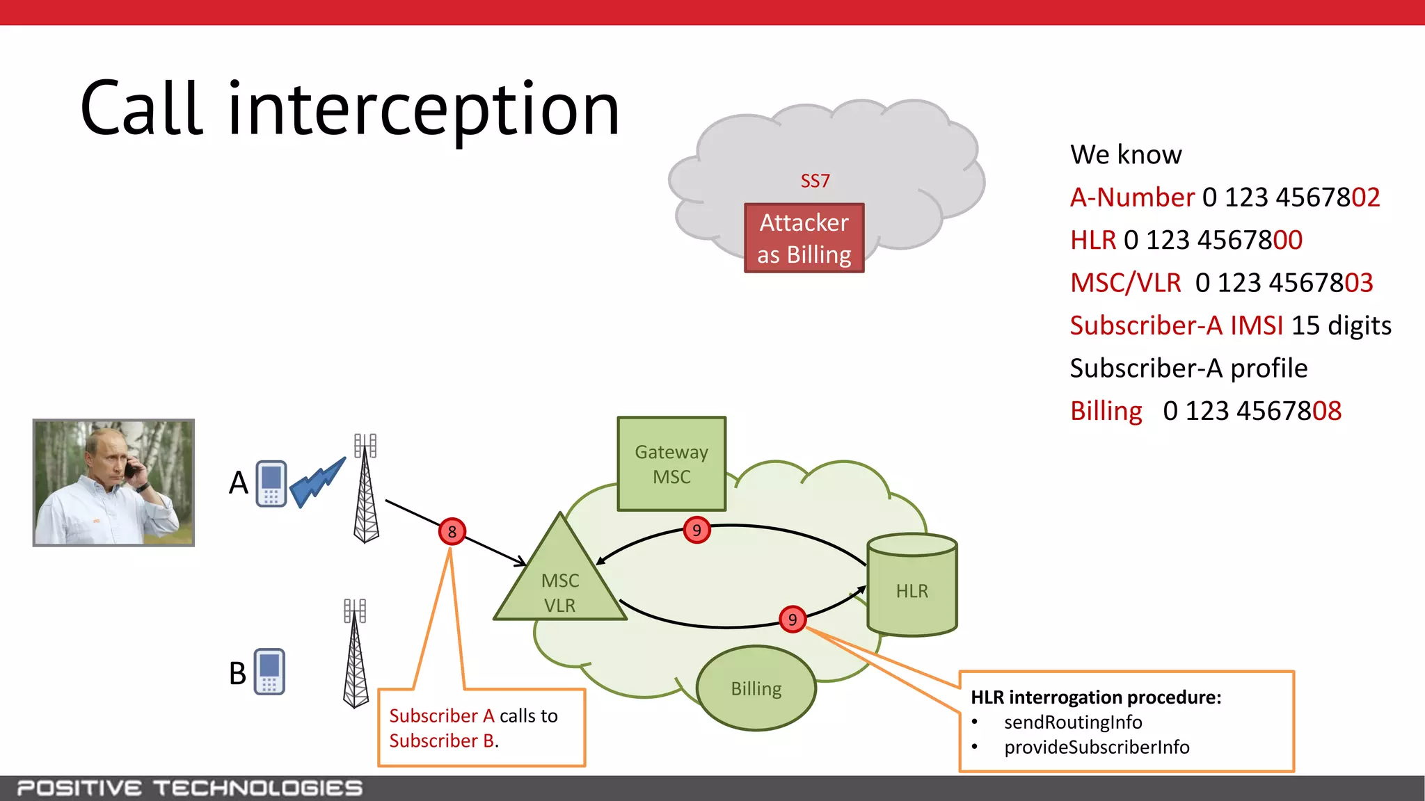 SS7
Call interception
HLR
Attacker
as Billing
B
MSC
VLR
Gateway
MSCA
We know
A-Number 0 123 4567802
HLR 0 123 4567800
MSC/VLR 0 123 4567803
Subscriber-A IMSI 15 digits
Subscriber-A profile
Billing 0 123 4567808
Billing
9
9
HLR interrogation procedure:
• sendRoutingInfo
• provideSubscriberInfo
Subscriber A calls to
Subscriber B.
8
 