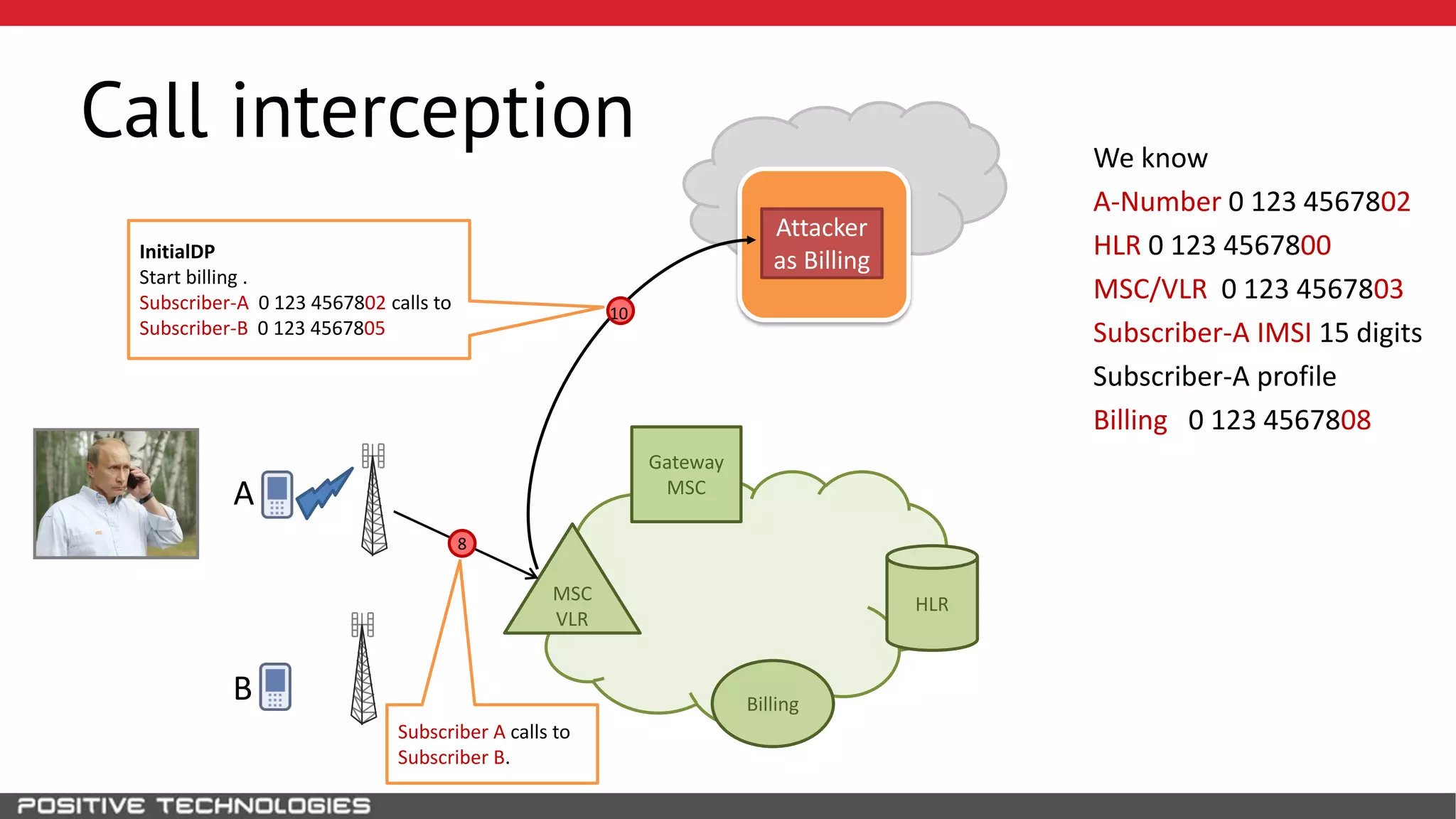 SS7
Call interception
HLR
Attacker
as Billing
B
MSC
VLR
Gateway
MSCA
We know
A-Number 0 123 4567802
HLR 0 123 4567800
MSC/VLR 0 123 4567803
Subscriber-A IMSI 15 digits
Subscriber-A profile
Billing 0 123 4567808
Billing
InitialDP
Start billing .
Subscriber-A 0 123 4567802 calls to
Subscriber-B 0 123 4567805
10
Subscriber A calls to
Subscriber B.
8
 
