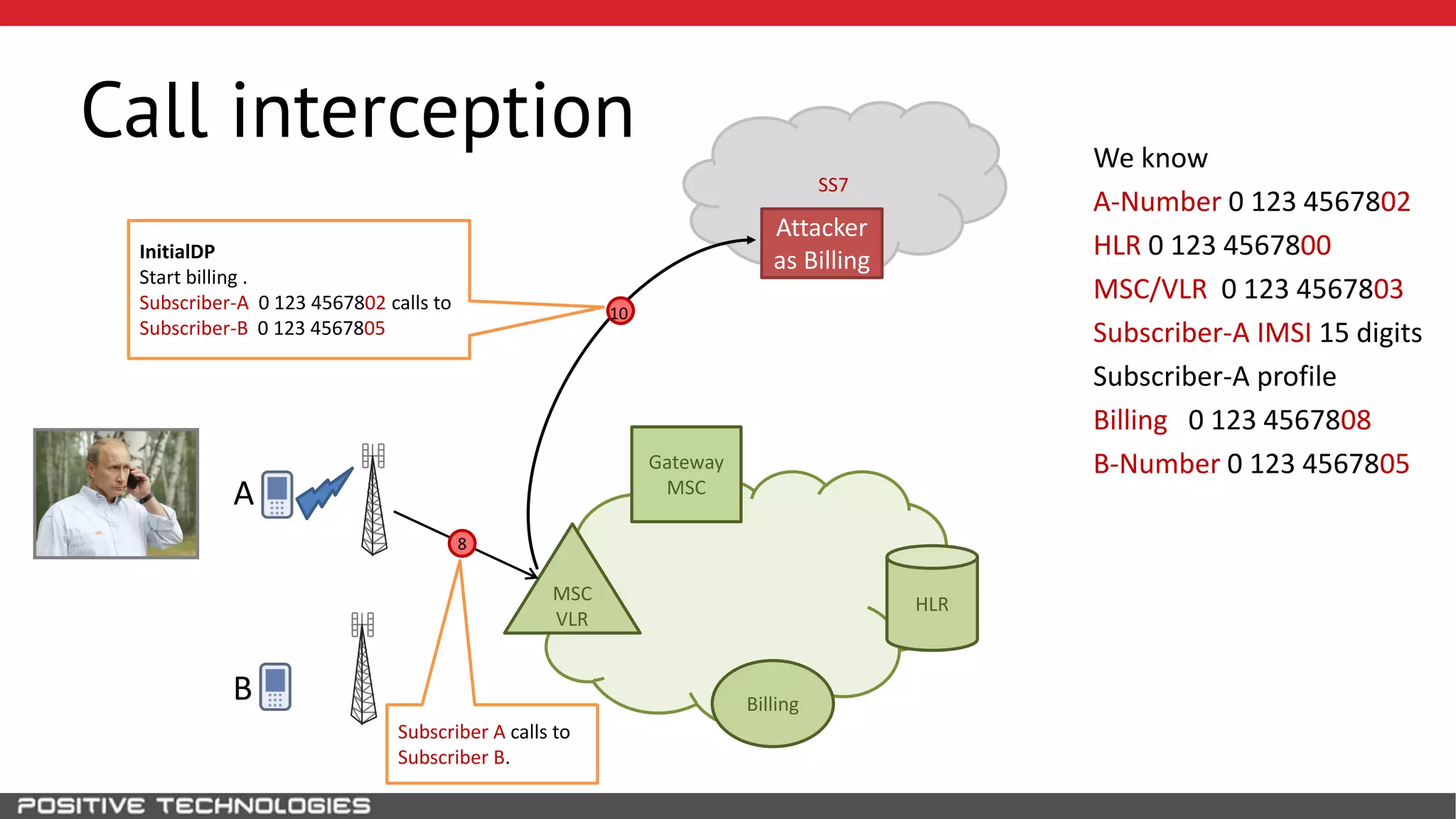 SS7
Call interception
HLR
Attacker
as Billing
B
MSC
VLR
Gateway
MSCA
We know
A-Number 0 123 4567802
HLR 0 123 4567800
MSC/VLR 0 123 4567803
Subscriber-A IMSI 15 digits
Subscriber-A profile
Billing 0 123 4567808
B-Number 0 123 4567805
Billing
InitialDP
Start billing .
Subscriber-A 0 123 4567802 calls to
Subscriber-B 0 123 4567805
10
Subscriber A calls to
Subscriber B.
8
 