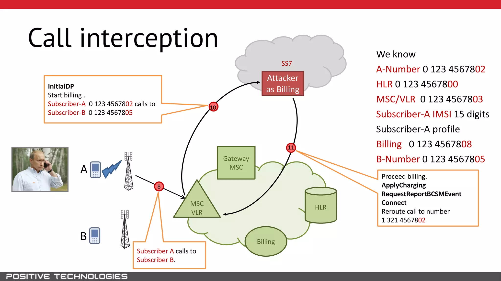 SS7
Call interception
HLR
Attacker
as Billing
B
MSC
VLR
Gateway
MSCA
We know
A-Number 0 123 4567802
HLR 0 123 4567800
MSC/VLR 0 123 4567803
Subscriber-A IMSI 15 digits
Subscriber-A profile
Billing 0 123 4567808
B-Number 0 123 4567805
Billing
Proceed billing.
ApplyCharging
RequestReportBCSMEvent
Connect
Reroute call to number
1 321 4567802
InitialDP
Start billing .
Subscriber-A 0 123 4567802 calls to
Subscriber-B 0 123 4567805
10
11
Subscriber A calls to
Subscriber B.
8
 