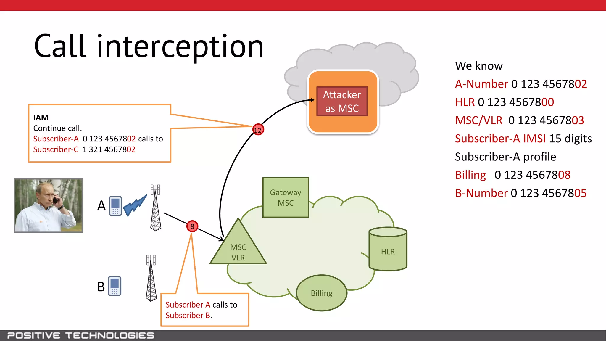 SS7
Call interception
HLR
Attacker
as MSC
B
MSC
VLR
Gateway
MSCA
We know
A-Number 0 123 4567802
HLR 0 123 4567800
MSC/VLR 0 123 4567803
Subscriber-A IMSI 15 digits
Subscriber-A profile
Billing 0 123 4567808
B-Number 0 123 4567805
Billing
IAM
Continue call.
Subscriber-A 0 123 4567802 calls to
Subscriber-C 1 321 4567802
12
Subscriber A calls to
Subscriber B.
8
 