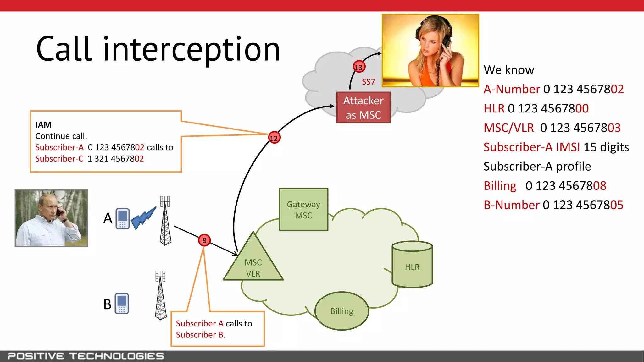 SS7
Call interception
HLR
Attacker
as MSC
B
MSC
VLR
Gateway
MSCA
We know
A-Number 0 123 4567802
HLR 0 123 4567800
MSC/VLR 0 123 4567803
Subscriber-A IMSI 15 digits
Subscriber-A profile
Billing 0 123 4567808
B-Number 0 123 4567805
Billing
12
Subscriber A calls to
Subscriber B.
8
13
IAM
Continue call.
Subscriber-A 0 123 4567802 calls to
Subscriber-C 1 321 4567802
 