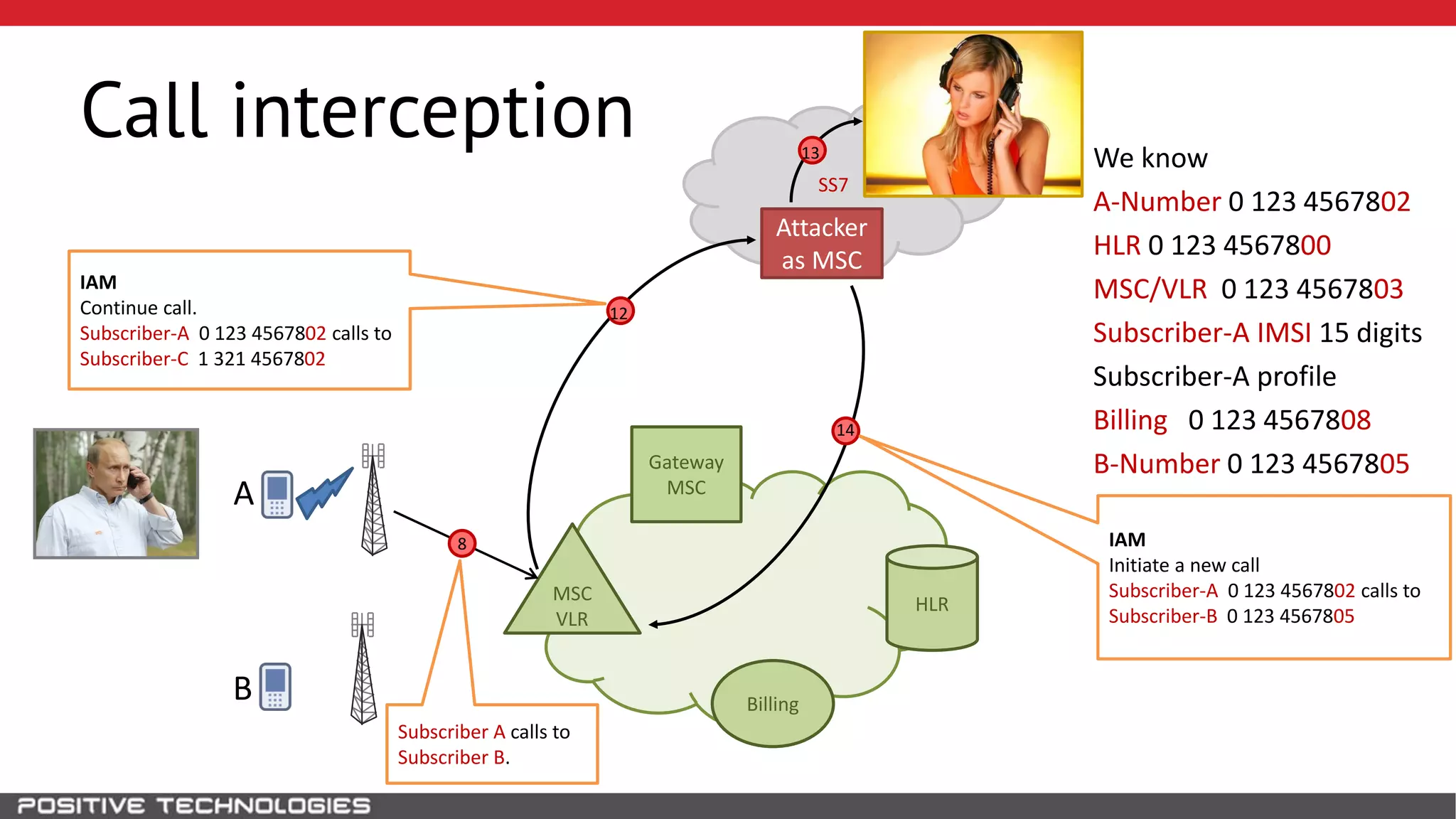 SS7
Call interception
HLR
Attacker
as MSC
B
MSC
VLR
Gateway
MSCA
We know
A-Number 0 123 4567802
HLR 0 123 4567800
MSC/VLR 0 123 4567803
Subscriber-A IMSI 15 digits
Subscriber-A profile
Billing 0 123 4567808
B-Number 0 123 4567805
Billing
IAM
Initiate a new call
Subscriber-A 0 123 4567802 calls to
Subscriber-B 0 123 4567805
12
14
Subscriber A calls to
Subscriber B.
8
13
IAM
Continue call.
Subscriber-A 0 123 4567802 calls to
Subscriber-C 1 321 4567802
 