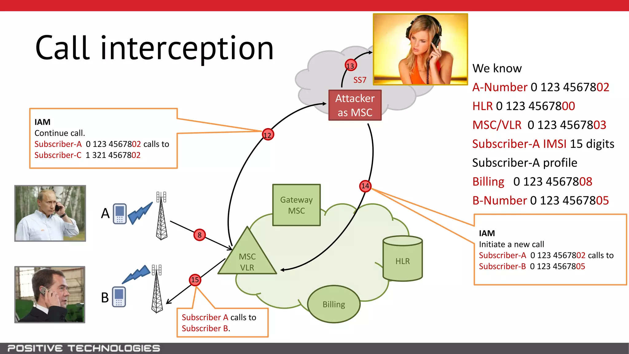 SS7
Call interception
HLR
Attacker
as MSC
B
MSC
VLR
Gateway
MSCA
We know
A-Number 0 123 4567802
HLR 0 123 4567800
MSC/VLR 0 123 4567803
Subscriber-A IMSI 15 digits
Subscriber-A profile
Billing 0 123 4567808
B-Number 0 123 4567805
Billing
IAM
Initiate a new call
Subscriber-A 0 123 4567802 calls to
Subscriber-B 0 123 4567805
12
14
8
13
15
Subscriber A calls to
Subscriber B.
IAM
Continue call.
Subscriber-A 0 123 4567802 calls to
Subscriber-C 1 321 4567802
 