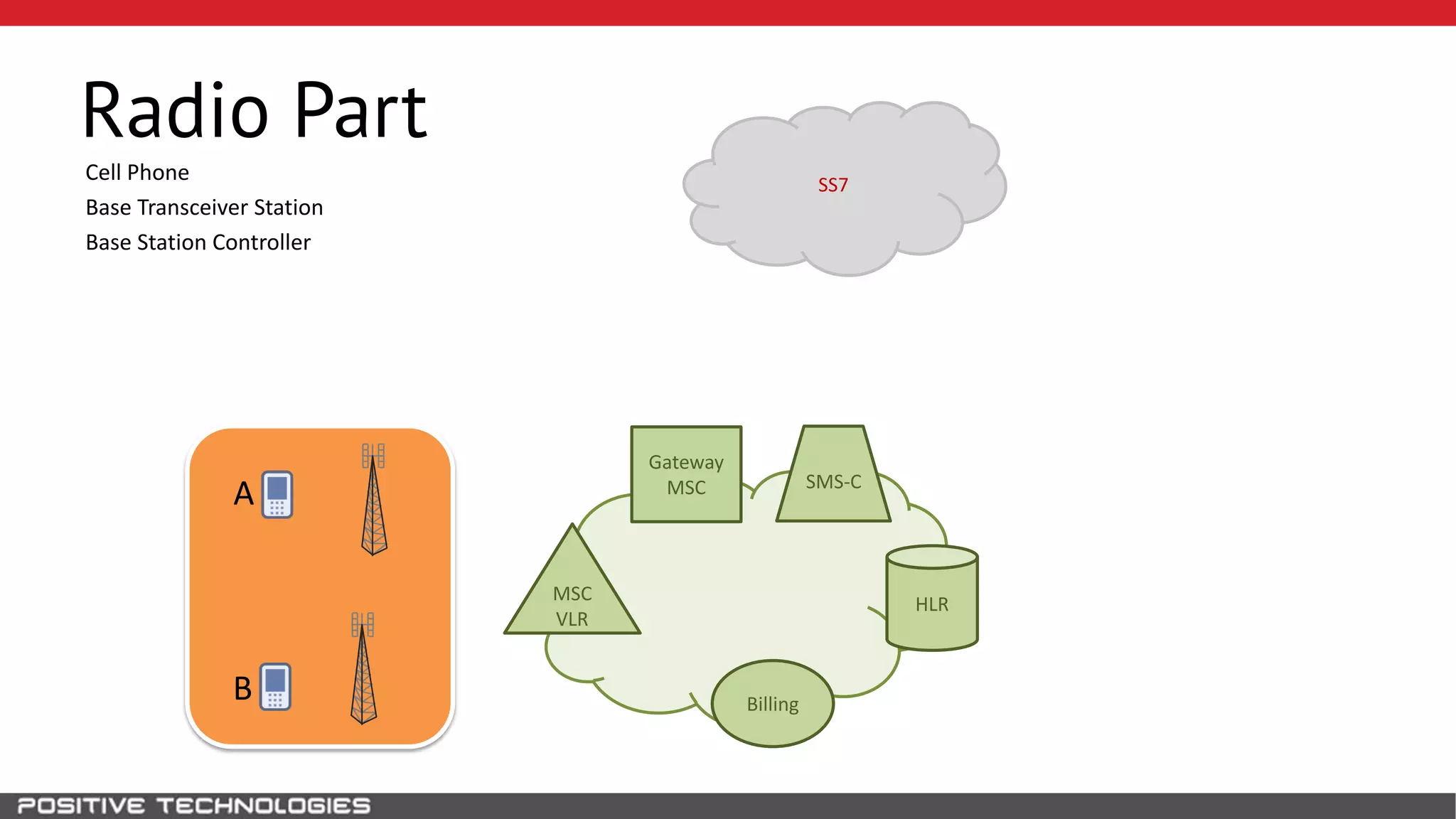 SS7
HLRMSC
VLR
Gateway
MSC
Billing
SMS-C
Radio Part
A
B
Cell Phone
Base Transceiver Station
Base Station Controller
 