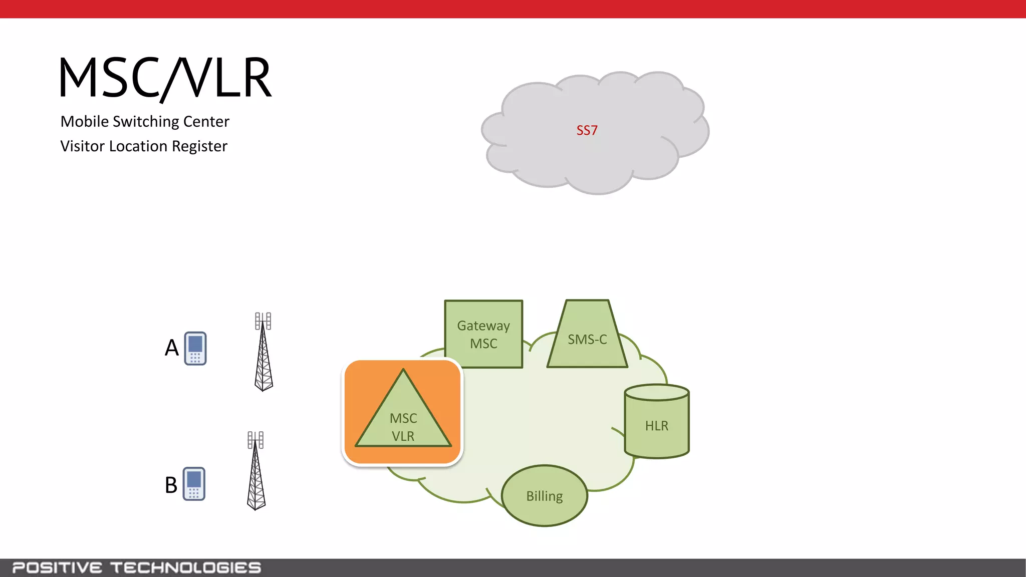 SS7
MSC/VLR
HLR
A
B
Gateway
MSC
Billing
SMS-C
MSC
VLR
Mobile Switching Center
Visitor Location Register
 