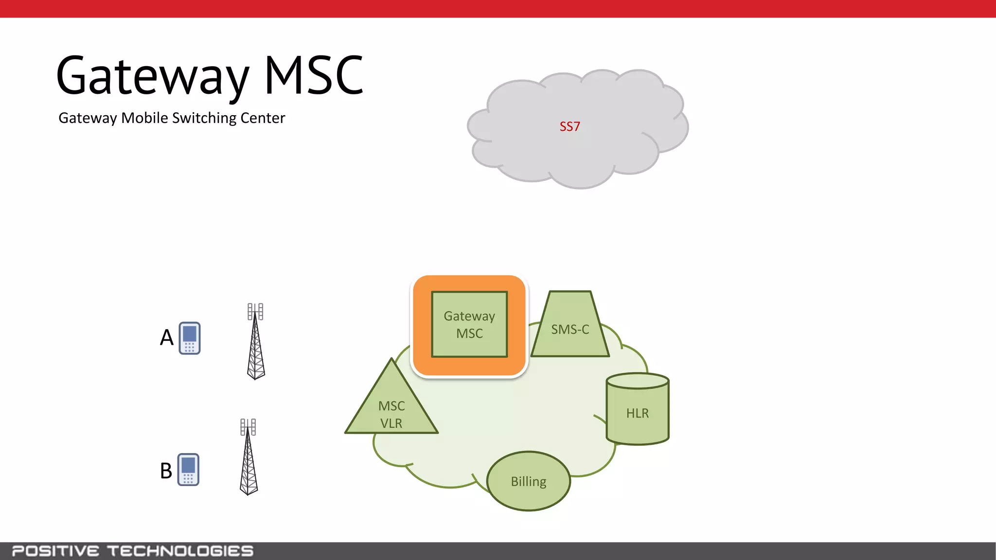 SS7
Gateway MSC
HLR
A
B
MSC
VLR
Billing
SMS-C
Gateway
MSC
Gateway Mobile Switching Center
 