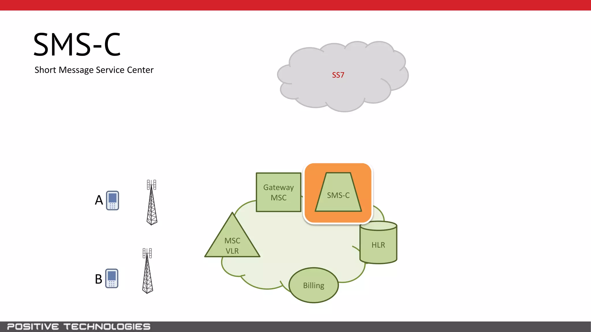 SS7
SMS-C
HLR
A
B
MSC
VLR
Gateway
MSC
Billing
SMS-C
Short Message Service Center
 