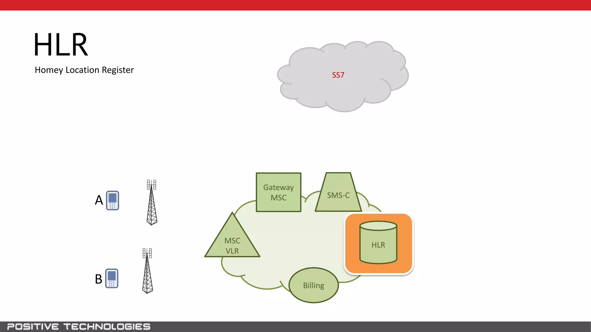 SS7
HLR
A
B
MSC
VLR
Gateway
MSC
Billing
SMS-C
Homeу Location Register
HLR
 