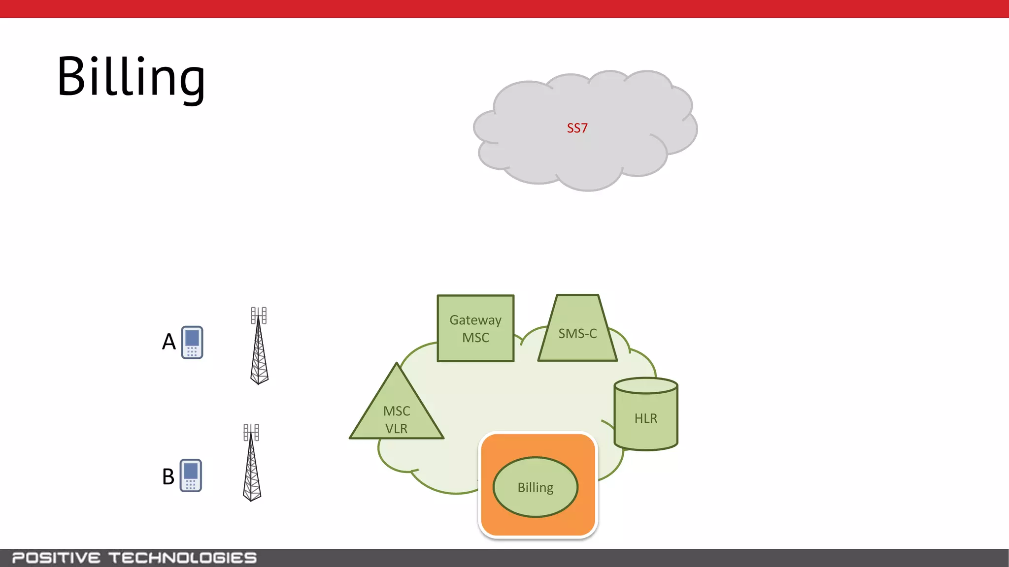 SS7
Billing
A
B
MSC
VLR
Gateway
MSC SMS-C
HLR
Billing
 