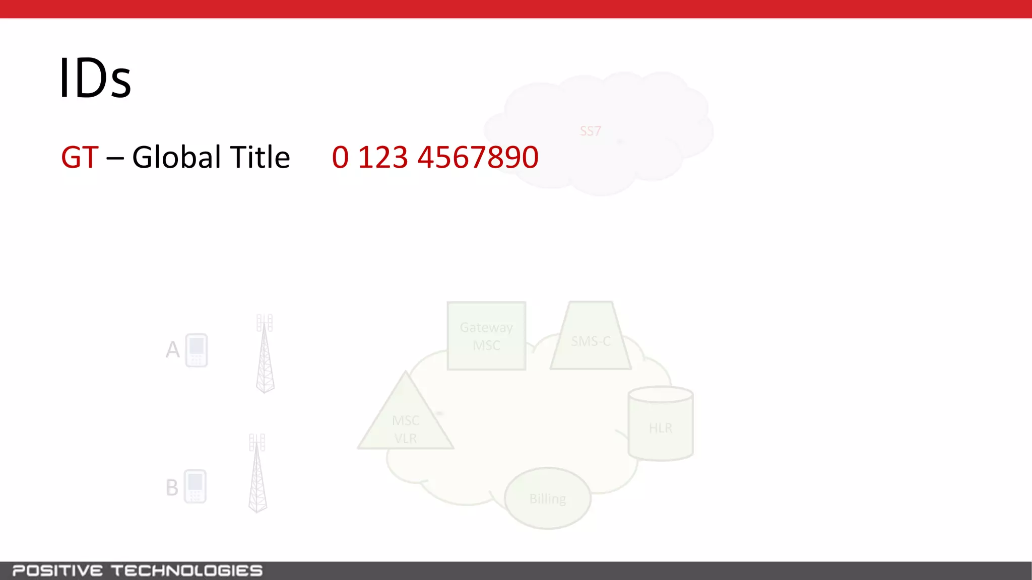 SS7
IDs
HLR
A
B
MSC
VLR
Gateway
MSC
Billing
SMS-C
GT – Global Title 0 123 4567890
 