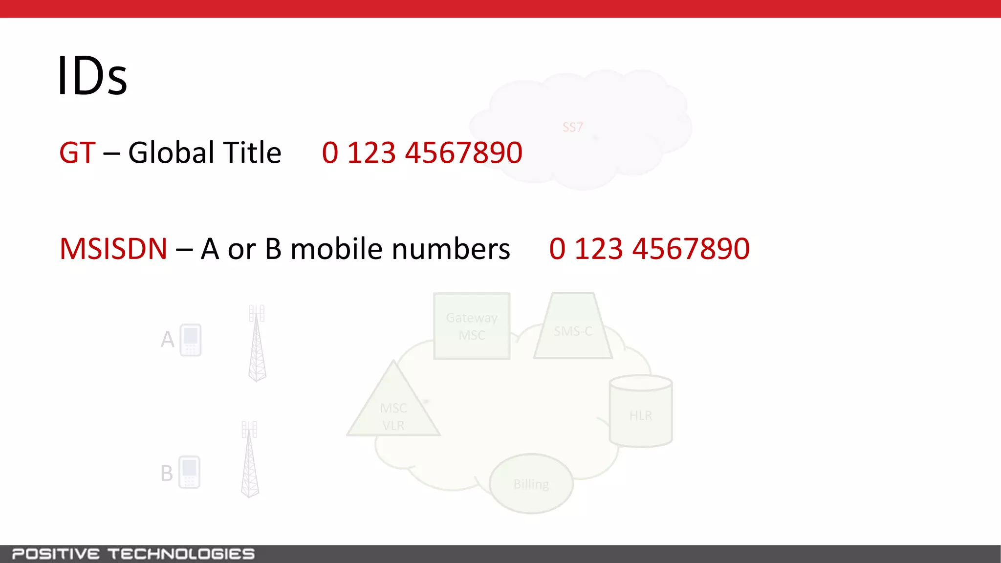 SS7
IDs
HLR
A
B
MSC
VLR
Gateway
MSC
Billing
SMS-C
GT – Global Title 0 123 4567890
MSISDN – A or B mobile numbers 0 123 4567890
 