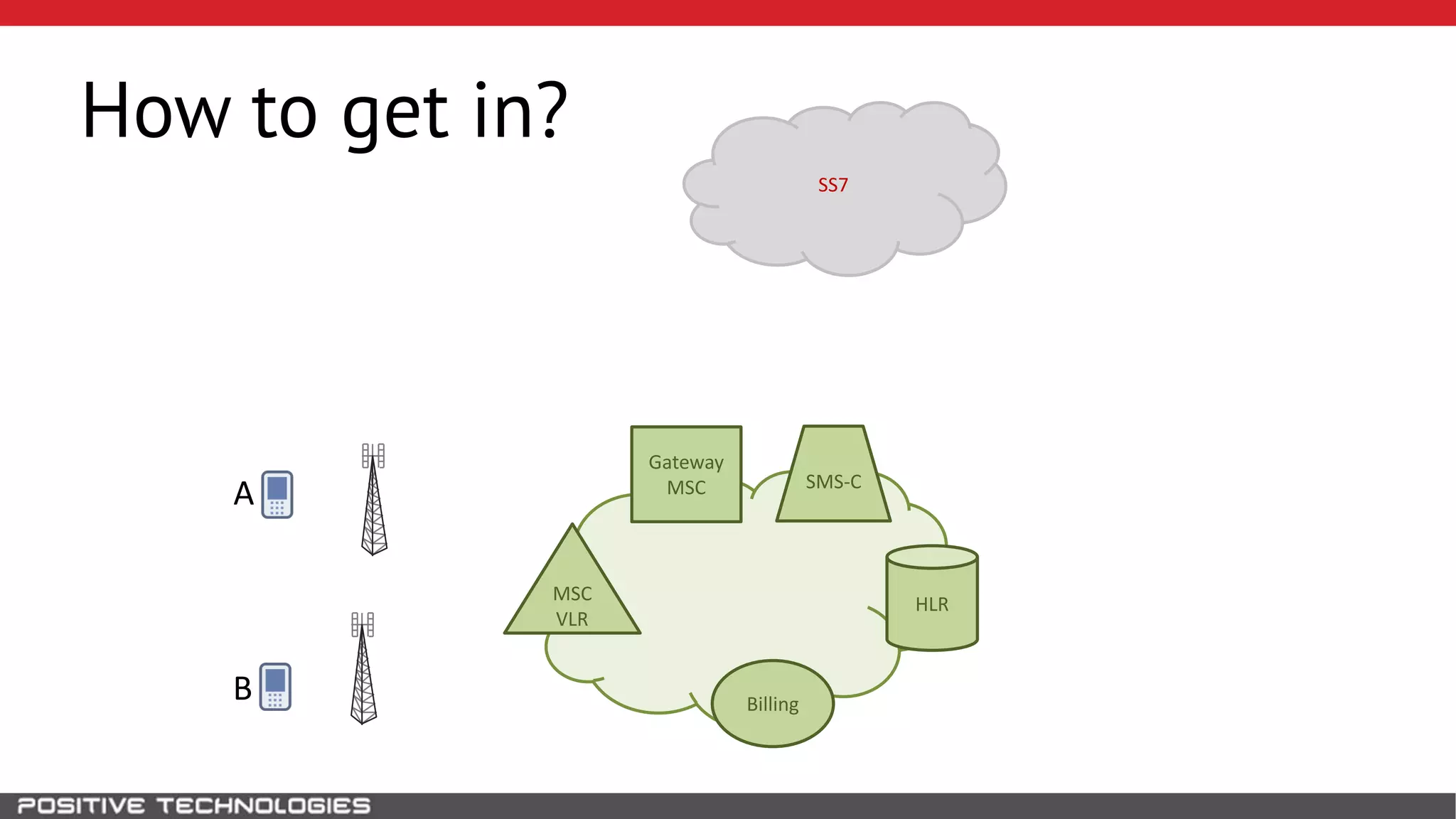 SS7
How to get in?
HLR
A
B
MSC
VLR
Gateway
MSC
Billing
SMS-C
 