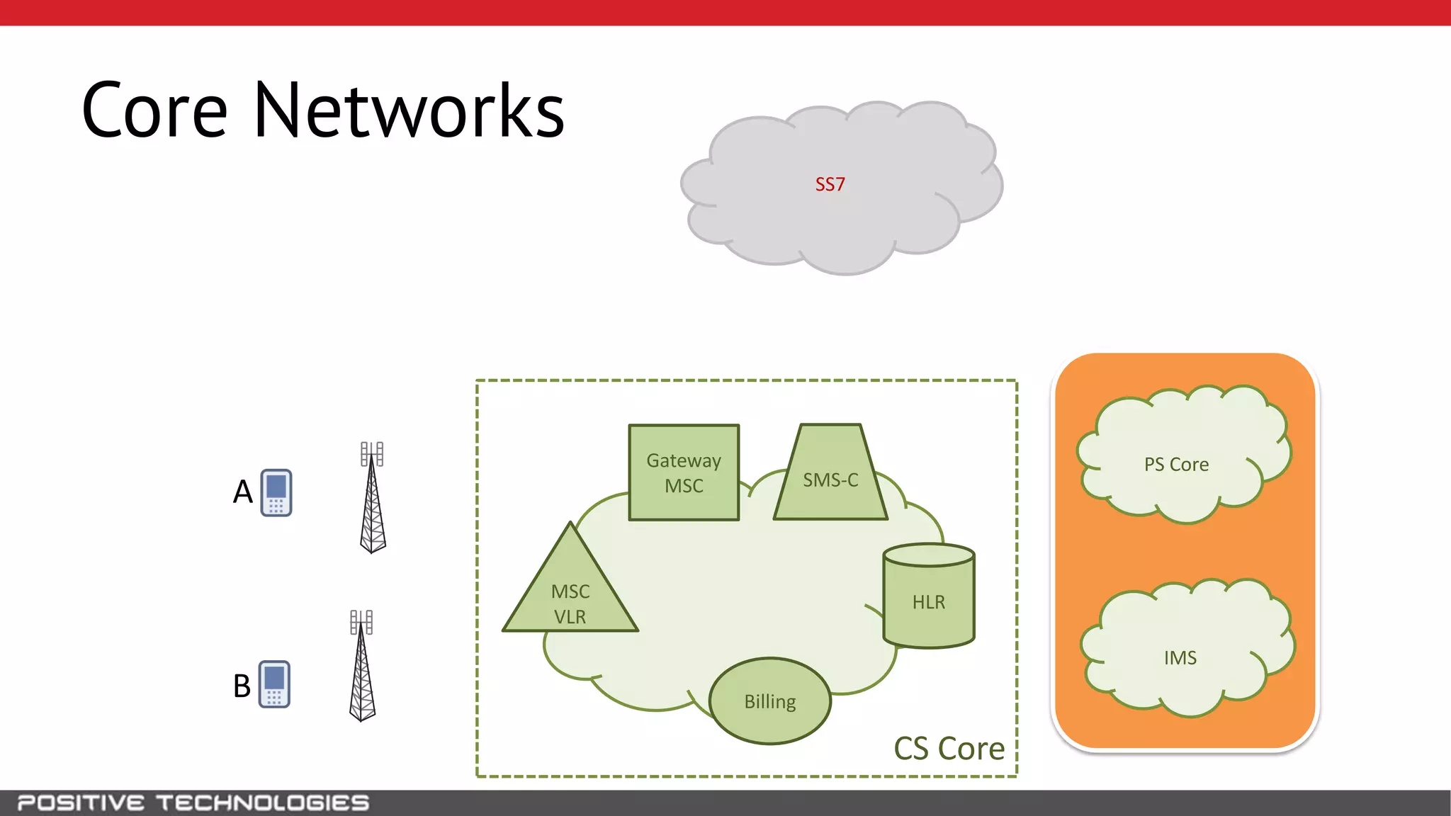 SS7
HLR
A
B
MSC
VLR
Gateway
MSC
Billing
SMS-C
CS Core
PS Core
IMS
Core Networks
 