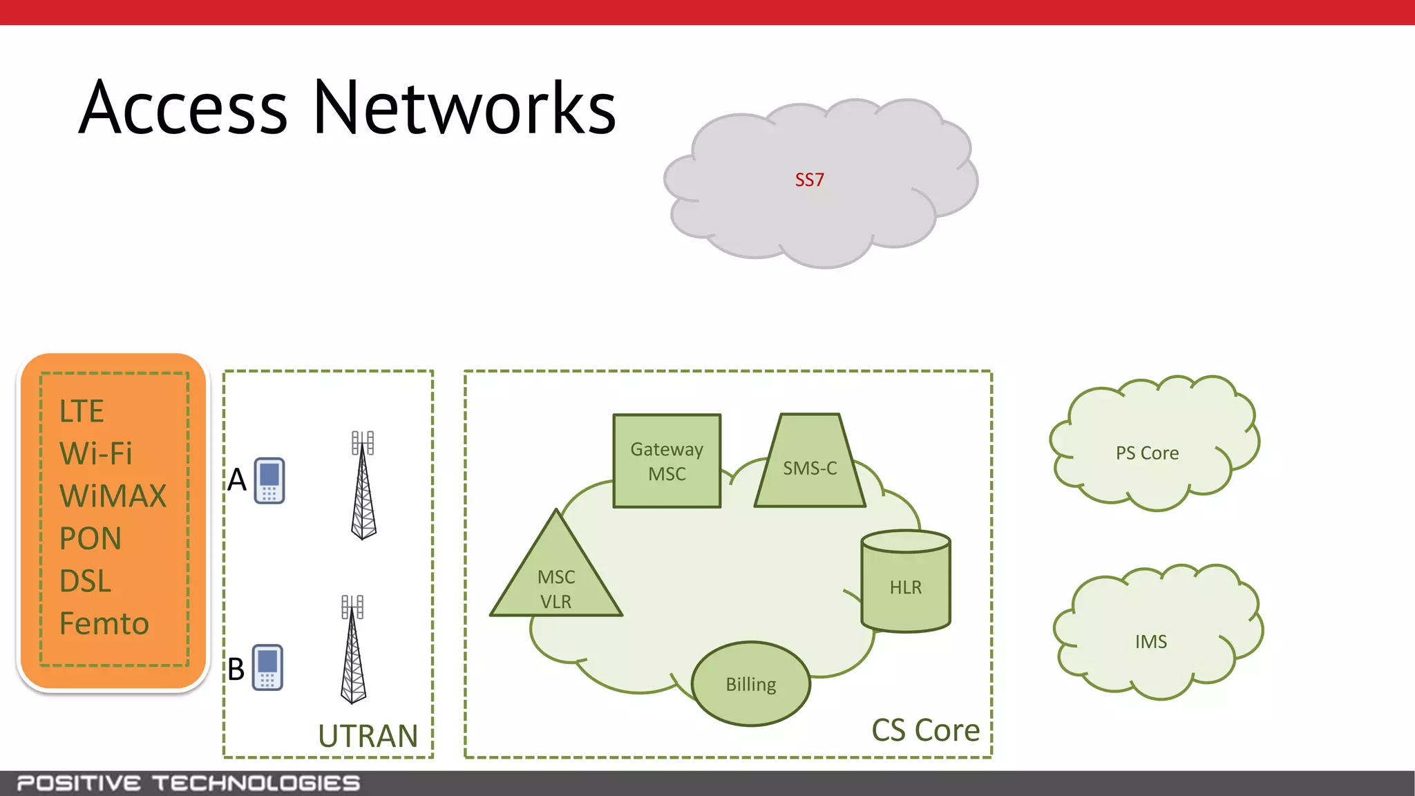 SS7
HLR
A
B
MSC
VLR
Gateway
MSC
Billing
SMS-C
CS CoreUTRAN
PS Core
IMS
LTE
Wi-Fi
WiMAX
PON
DSL
Femto
Access Networks
 
