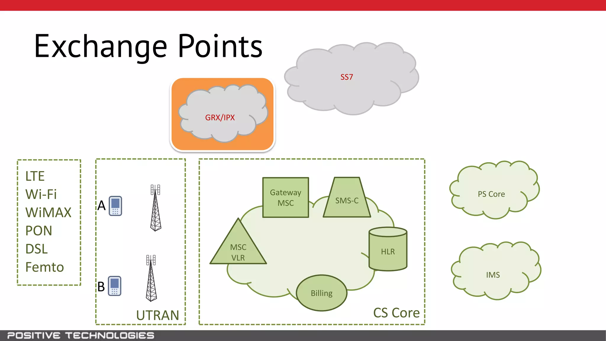 SS7
HLR
A
B
MSC
VLR
Gateway
MSC
Billing
SMS-C
CS CoreUTRAN
PS Core
IMS
LTE
Wi-Fi
WiMAX
PON
DSL
Femto
GRX/IPX
Exchange Points
 