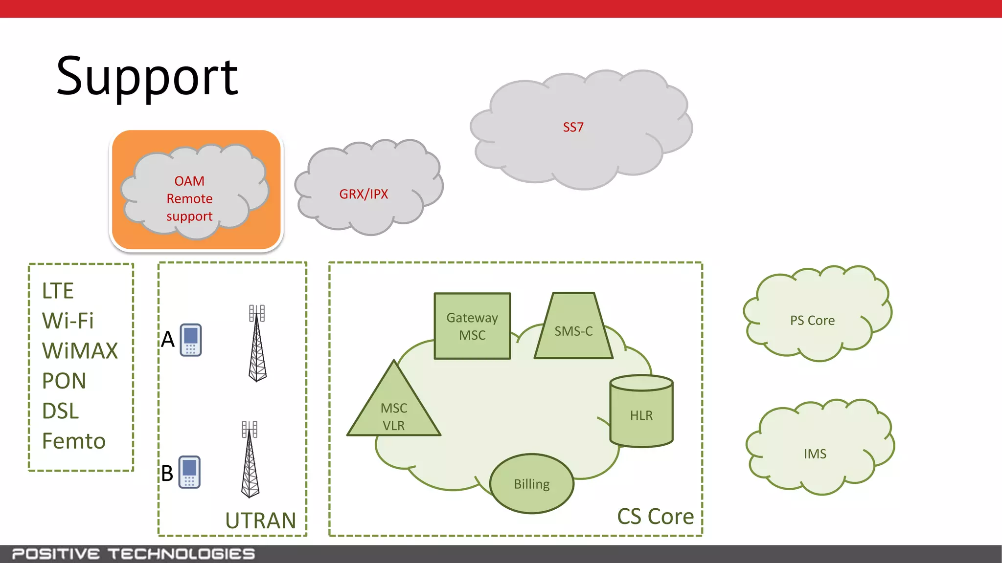SS7
HLR
A
B
MSC
VLR
Gateway
MSC
Billing
SMS-C
CS CoreUTRAN
PS Core
IMS
LTE
Wi-Fi
WiMAX
PON
DSL
Femto
GRX/IPX
OAM
Remote
support
Support
 