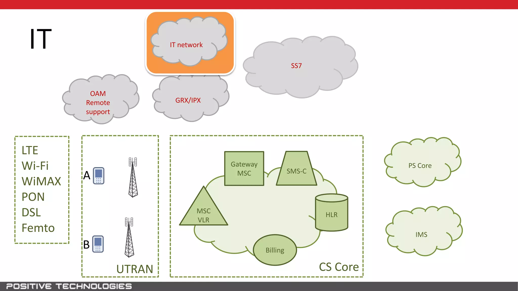 SS7
HLR
A
B
MSC
VLR
Gateway
MSC
Billing
SMS-C
CS CoreUTRAN
PS Core
IMS
LTE
Wi-Fi
WiMAX
PON
DSL
Femto
GRX/IPX
OAM
Remote
support
IT IT network
 