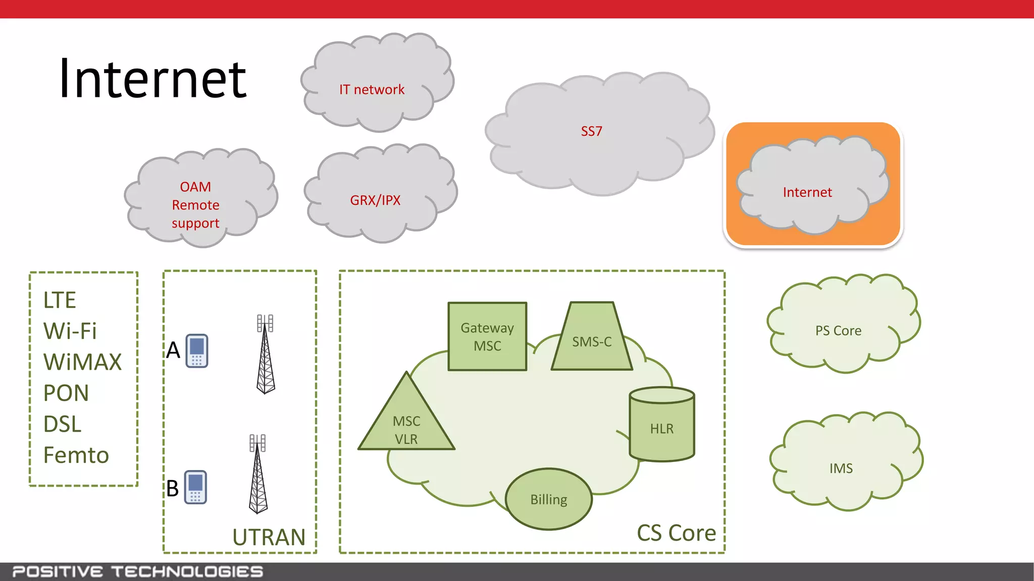 SS7
HLR
A
B
MSC
VLR
Gateway
MSC
Billing
SMS-C
CS CoreUTRAN
PS Core
IMS
LTE
Wi-Fi
WiMAX
PON
DSL
Femto
GRX/IPX
OAM
Remote
support
Internet
Internet IT network
 