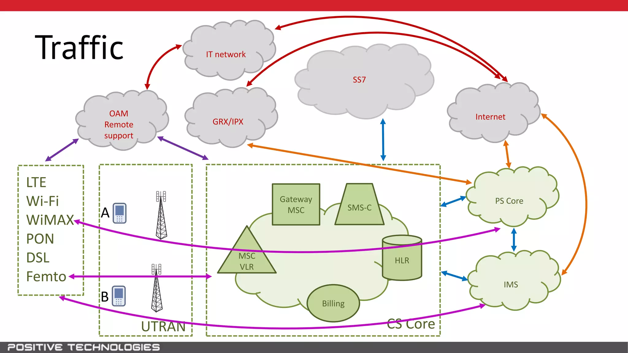 SS7
HLR
A
B
MSC
VLR
Gateway
MSC
Billing
SMS-C
CS CoreUTRAN
PS Core
IMS
LTE
Wi-Fi
WiMAX
PON
DSL
Femto
GRX/IPX
OAM
Remote
support
Internet
IT networkTraffic
 