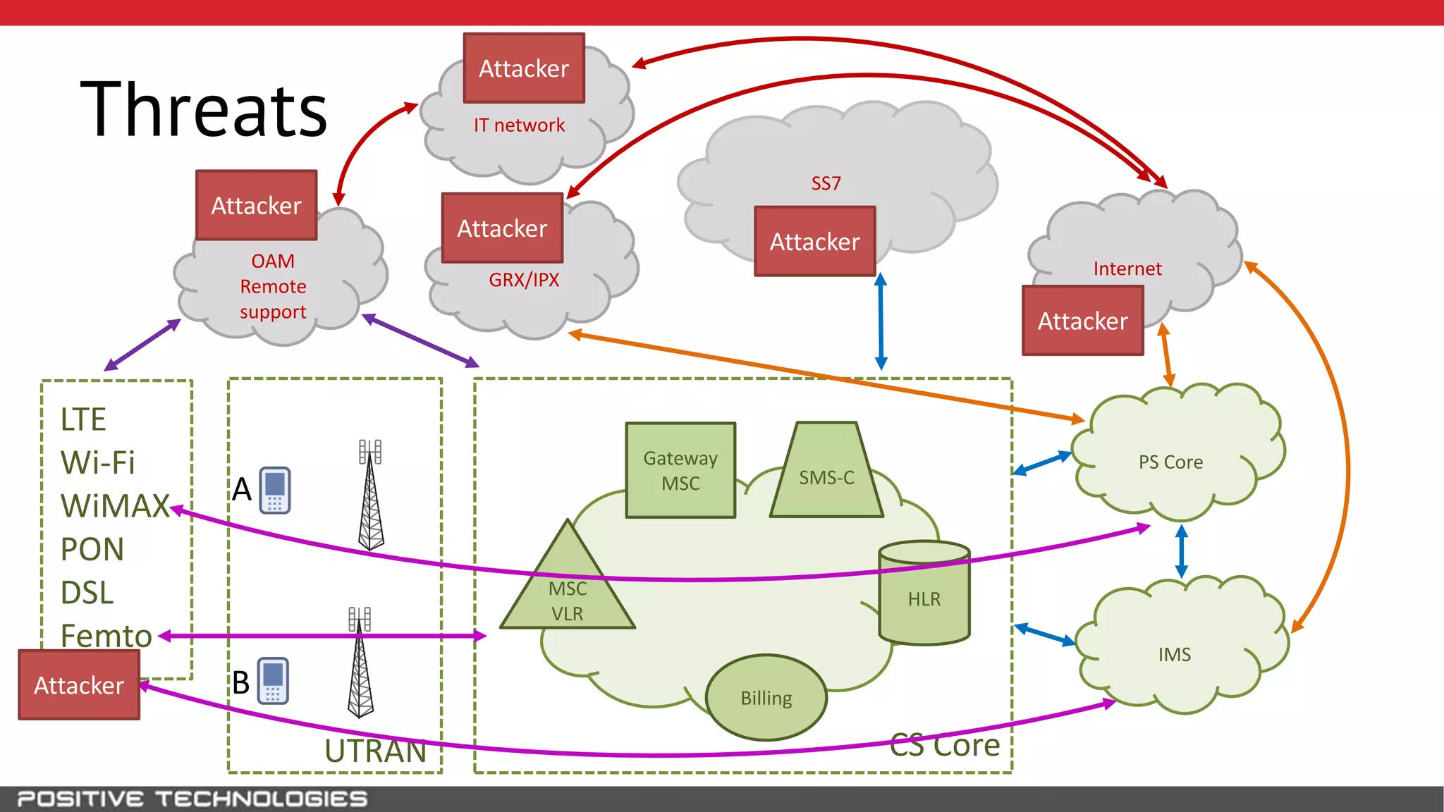 SS7
HLR
A
B
MSC
VLR
Gateway
MSC
Billing
SMS-C
CS CoreUTRAN
PS Core
IMS
LTE
Wi-Fi
WiMAX
PON
DSL
Femto
GRX/IPX
OAM
Remote
support
Internet
IT networkThreats
Attacker
Attacker
Attacker
Attacker
AttackerAttacker
 