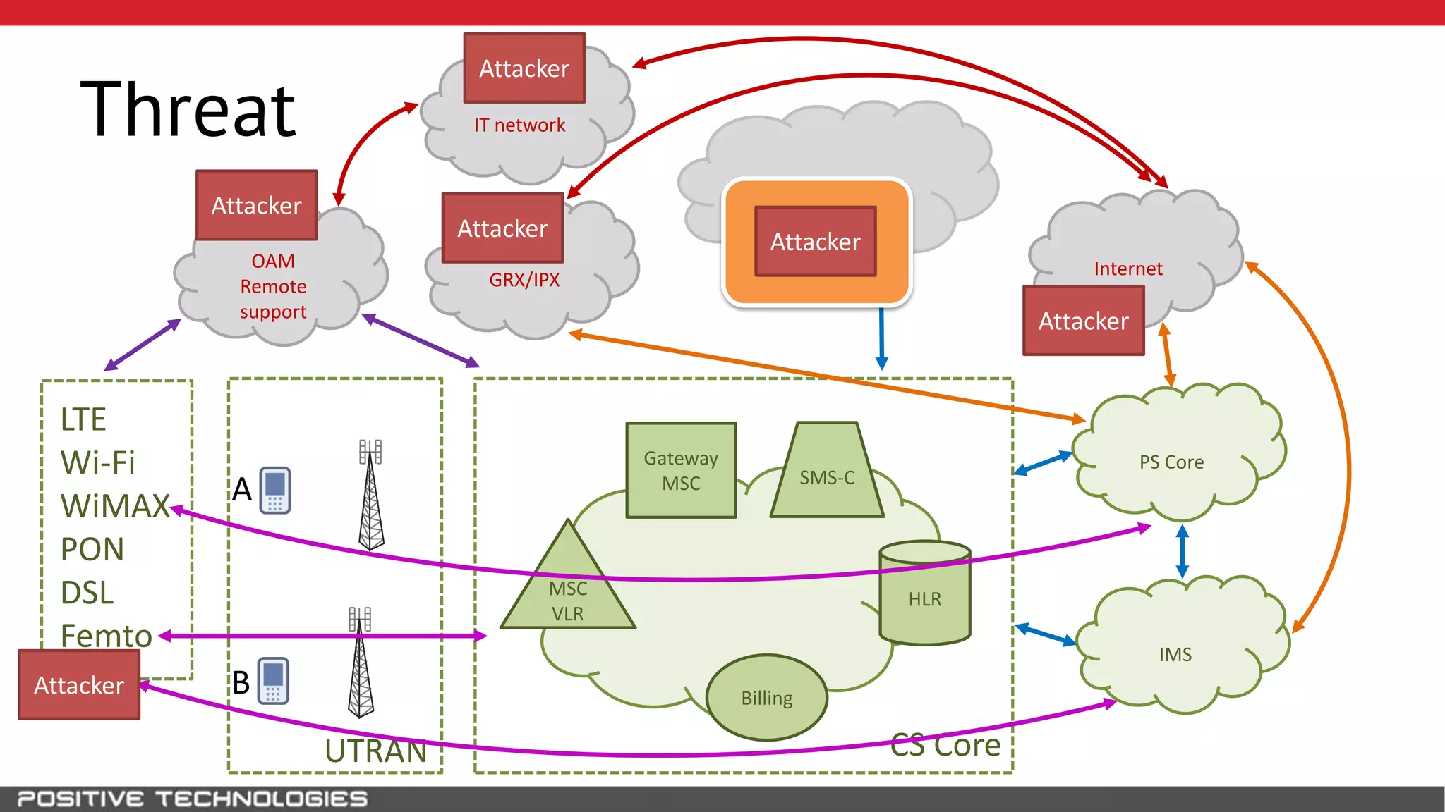 SS7
HLR
A
B
MSC
VLR
Gateway
MSC
Billing
SMS-C
CS CoreUTRAN
PS Core
IMS
LTE
Wi-Fi
WiMAX
PON
DSL
Femto
GRX/IPX
OAM
Remote
support
Internet
IT networkThreat
Attacker
Attacker
Attacker
Attacker
AttackerAttacker
 