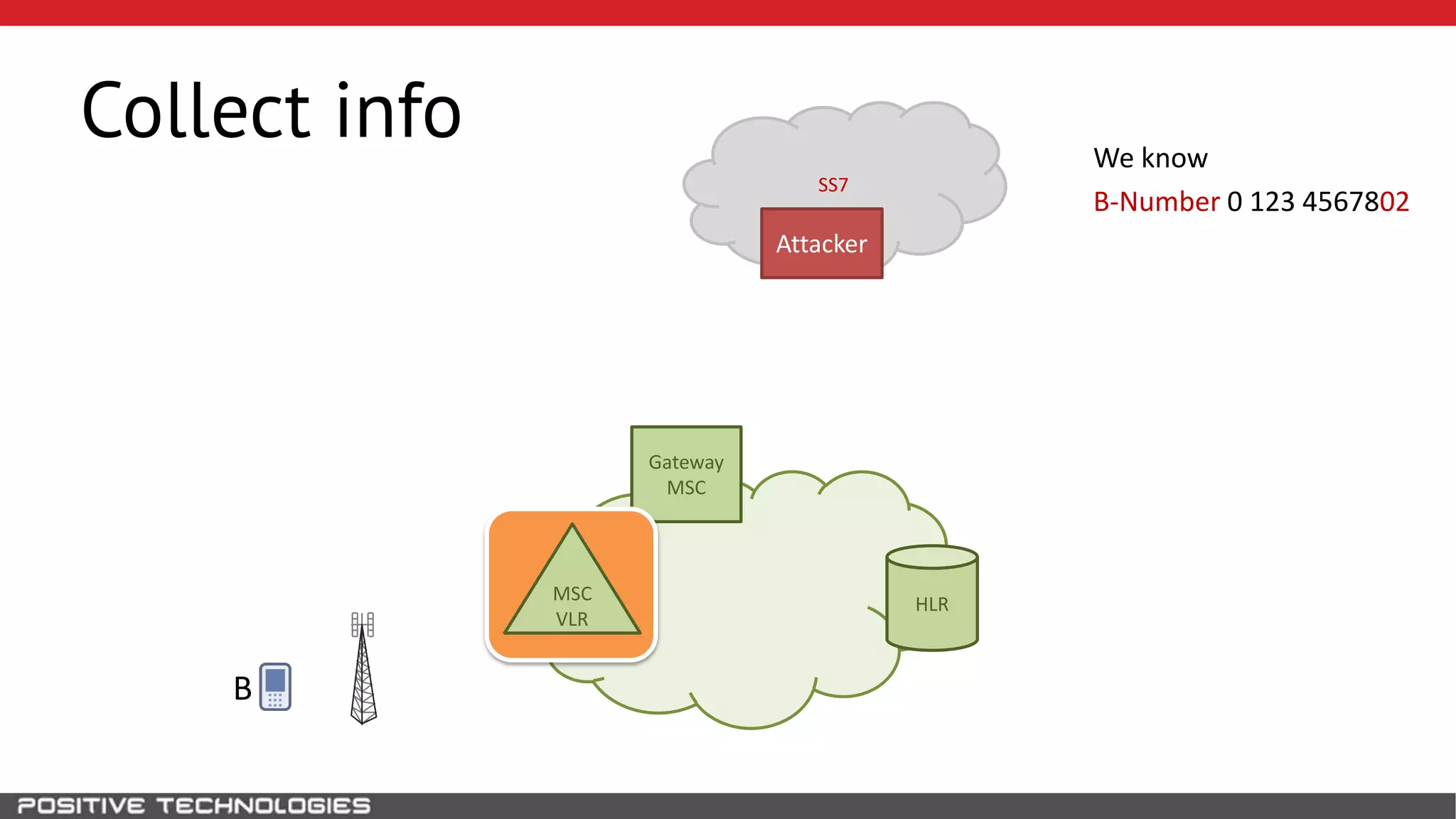 SS7
Collect info
HLR
Attacker
B
Gateway
MSC
We know
B-Number 0 123 4567802
MSC
VLR
 