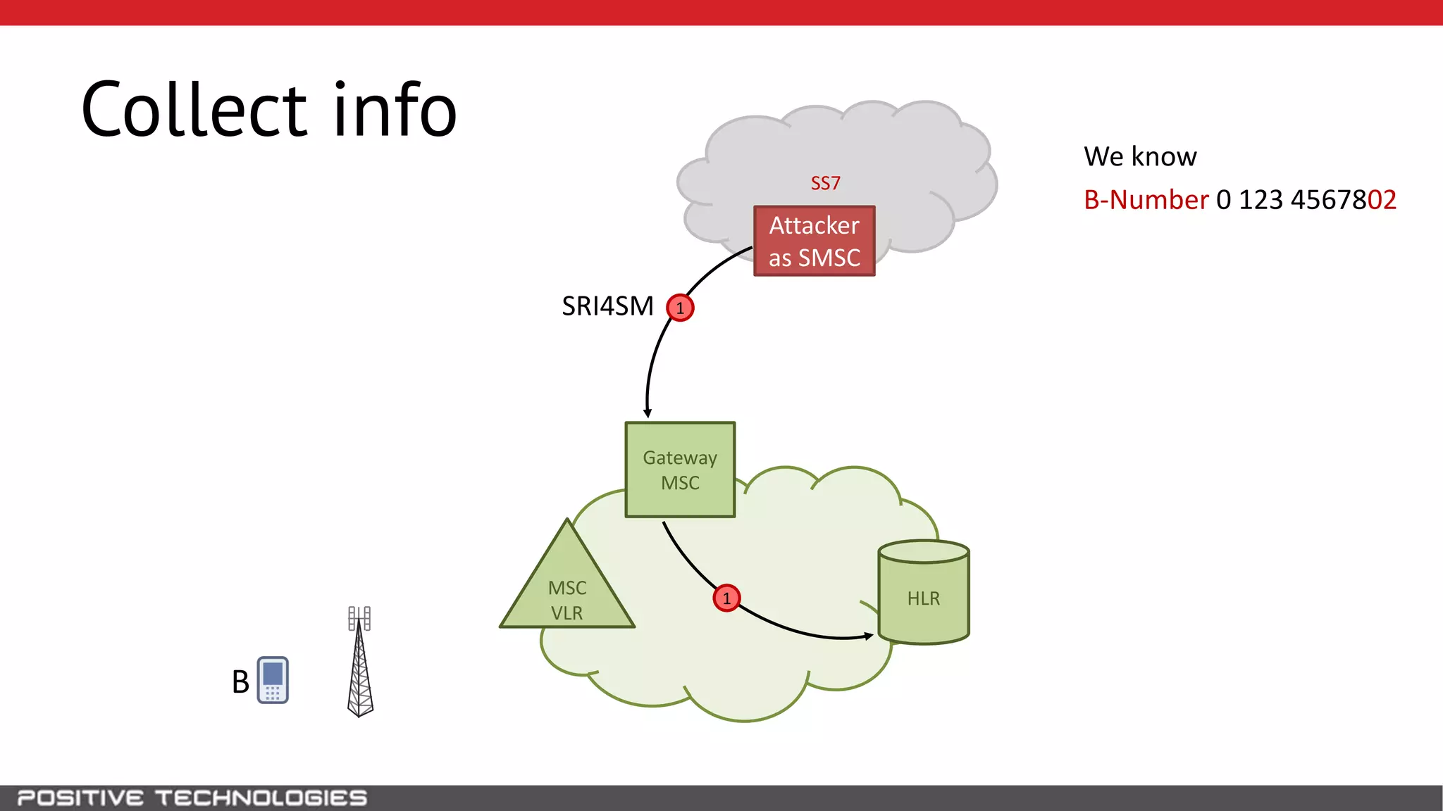 SS7
Collect info
HLR
B
MSC
VLR
Gateway
MSC
1
1
SRI4SM
We know
B-Number 0 123 4567802
Attacker
as SMSC
 