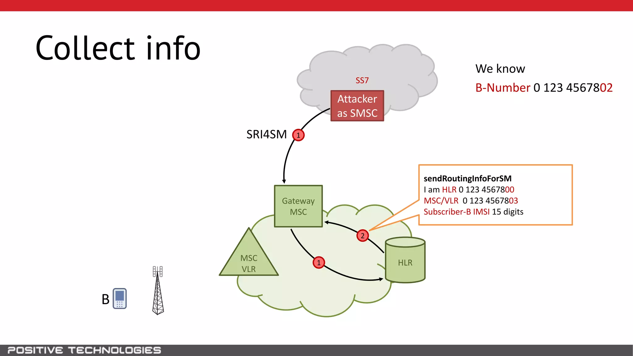 SS7
Collect info
HLR
B
MSC
VLR
Gateway
MSC
1
1
2
SRI4SM
We know
B-Number 0 123 4567802
Attacker
as SMSC
sendRoutingInfoForSM
I am HLR 0 123 4567800
MSC/VLR 0 123 4567803
Subscriber-B IMSI 15 digits
 