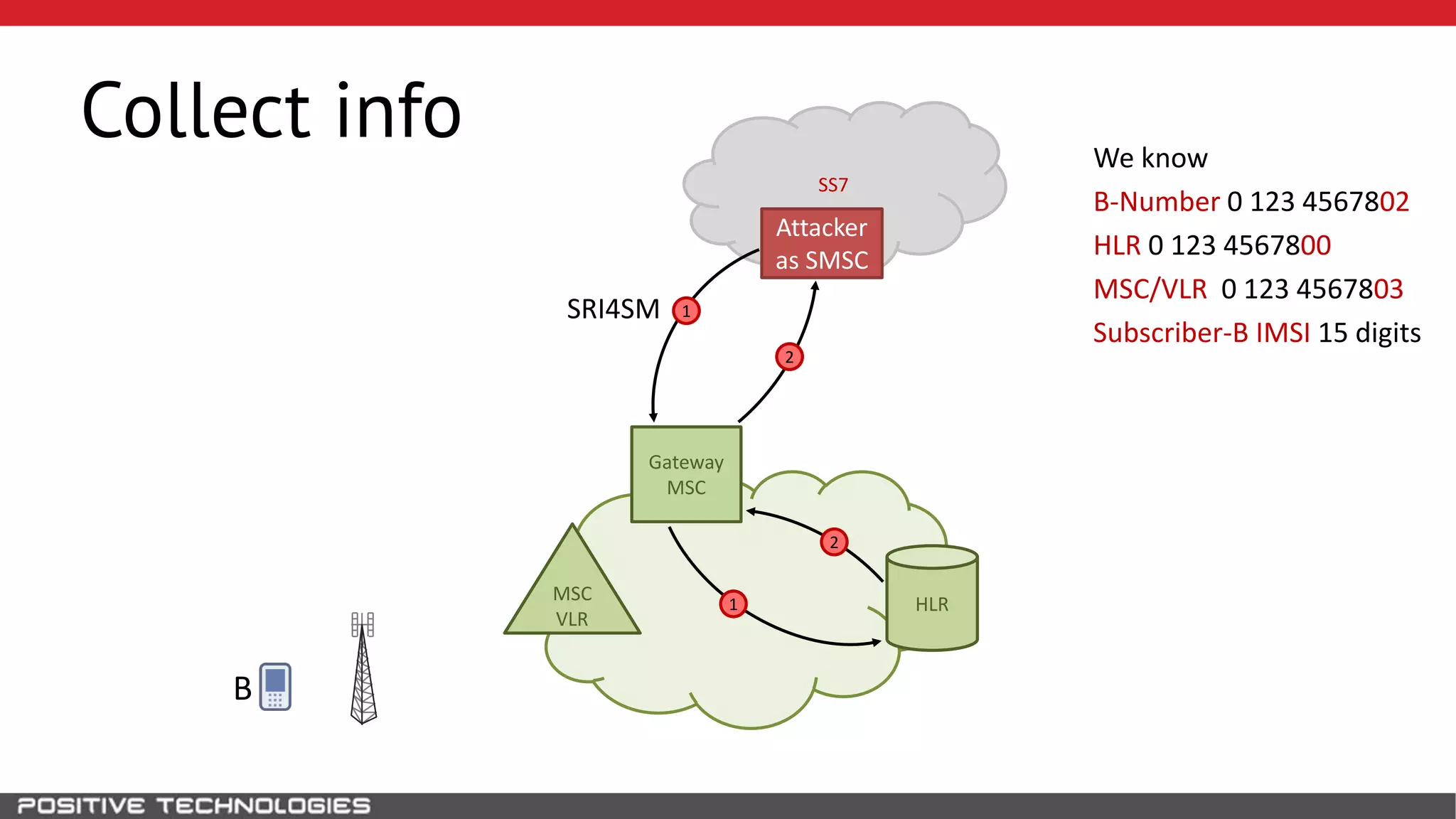 SS7
Collect info
HLR
B
MSC
VLR
Gateway
MSC
1
1
2
2
SRI4SM
We know
B-Number 0 123 4567802
HLR 0 123 4567800
MSC/VLR 0 123 4567803
Subscriber-B IMSI 15 digits
Attacker
as SMSC
 