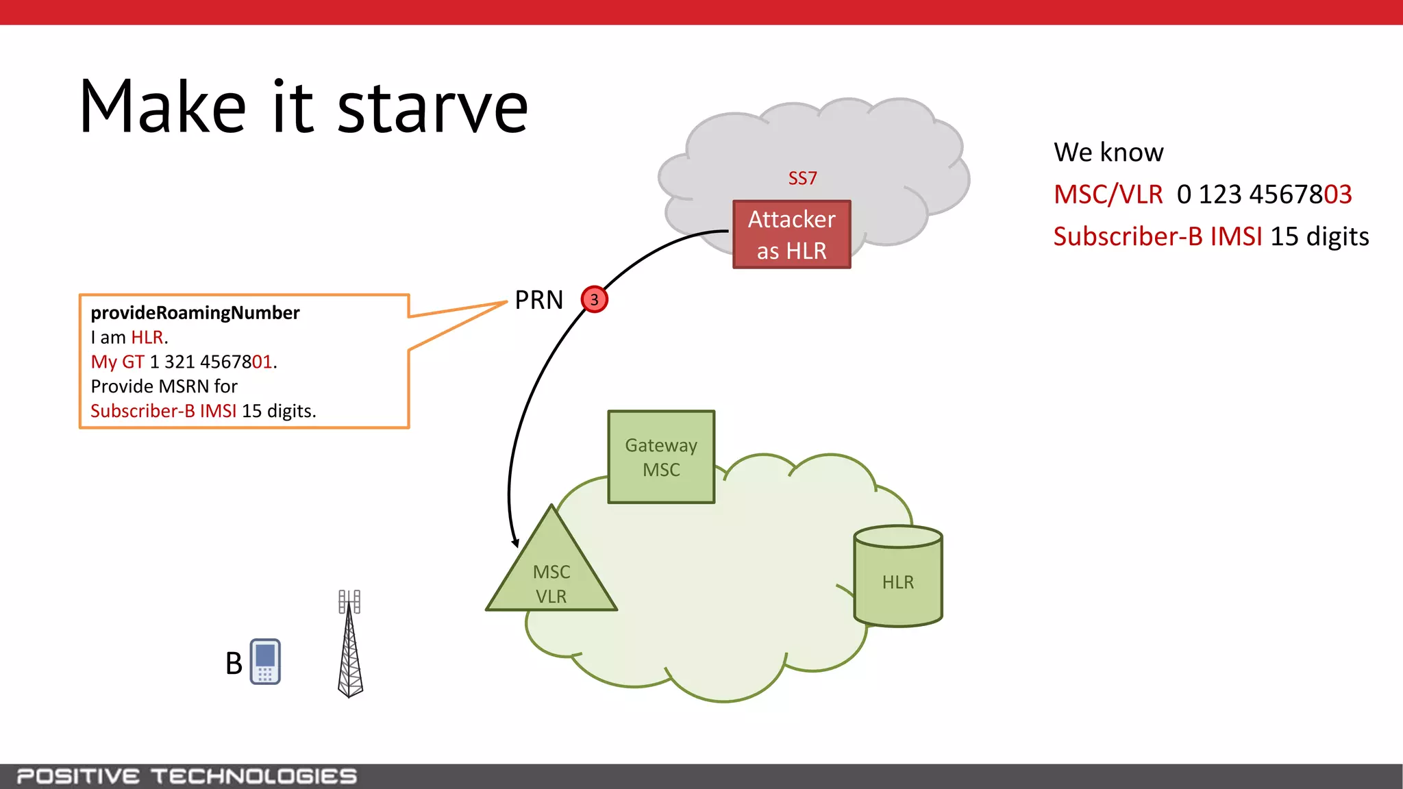 SS7
Make it starve
HLR
Attacker
as HLR
B
MSC
VLR
Gateway
MSC
We know
MSC/VLR 0 123 4567803
Subscriber-B IMSI 15 digits
3PRNprovideRoamingNumber
I am HLR.
My GT 1 321 4567801.
Provide MSRN for
Subscriber-B IMSI 15 digits.
 