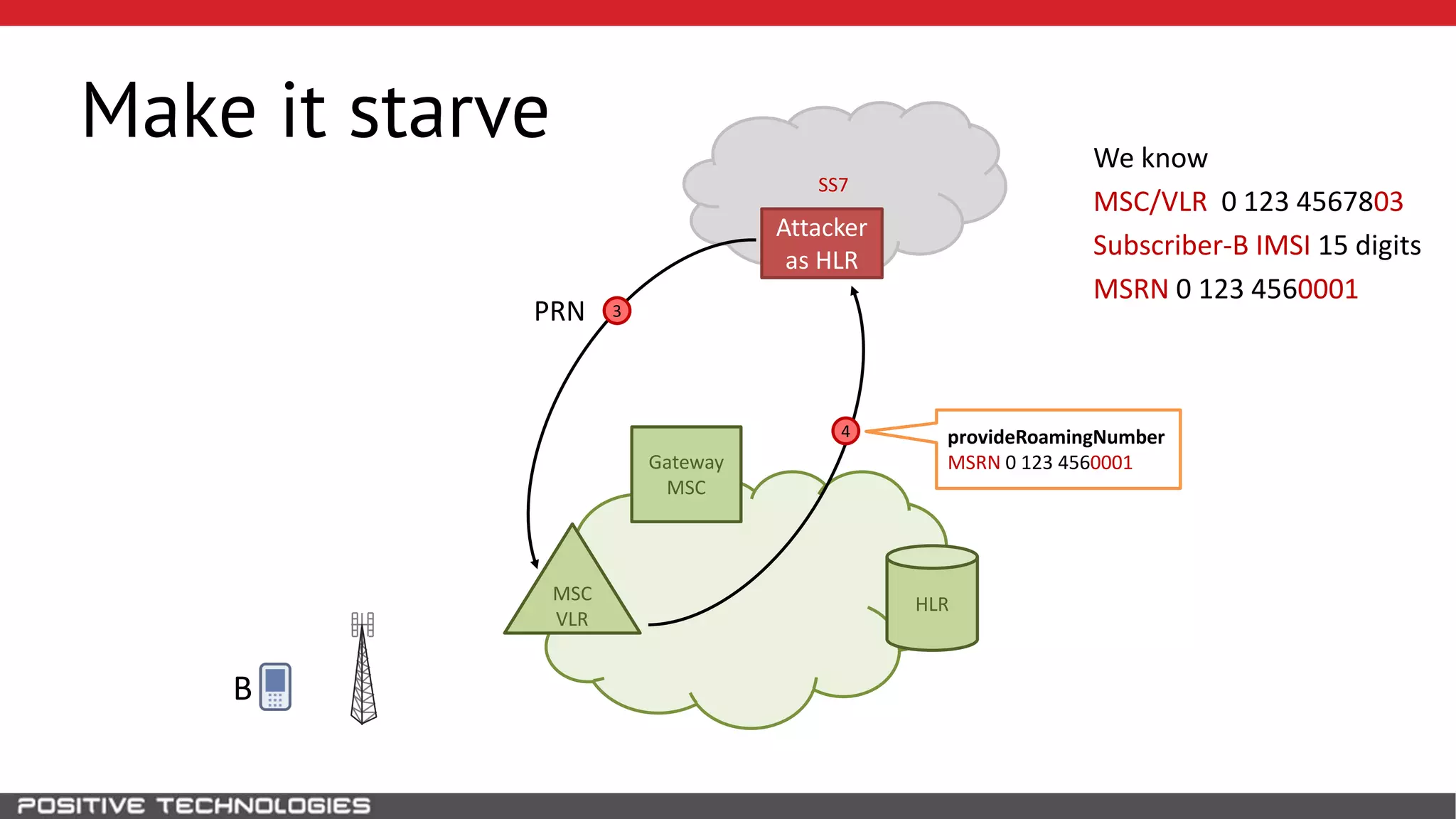 SS7
Make it starve
HLR
Attacker
as HLR
B
MSC
VLR
Gateway
MSC
We know
MSC/VLR 0 123 4567803
Subscriber-B IMSI 15 digits
MSRN 0 123 4560001
3PRN
4 provideRoamingNumber
MSRN 0 123 4560001
 