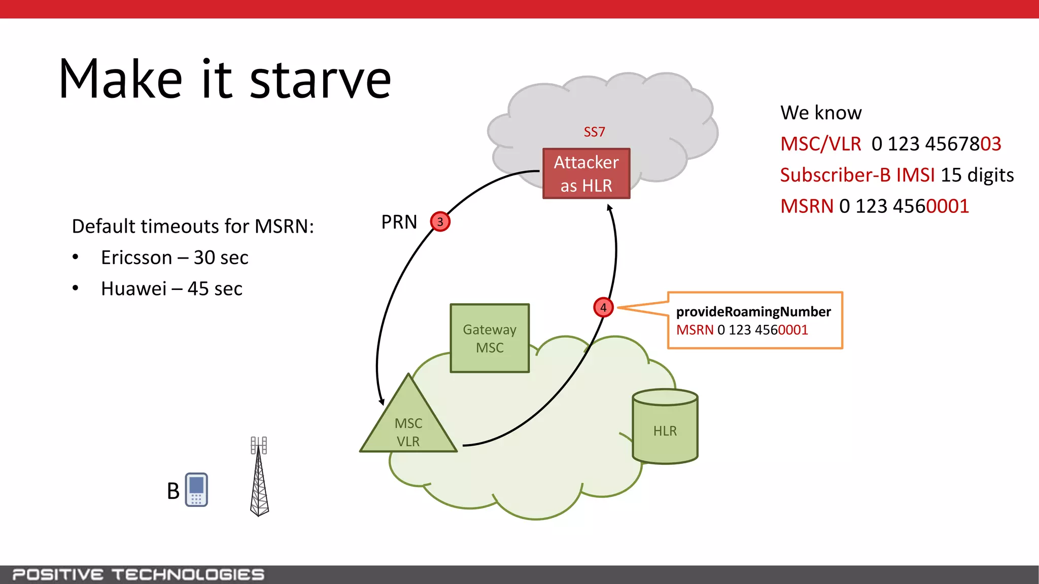 SS7
Make it starve
HLR
Attacker
as HLR
B
MSC
VLR
Gateway
MSC
We know
MSC/VLR 0 123 4567803
Subscriber-B IMSI 15 digits
MSRN 0 123 4560001
3PRN
4
Default timeouts for MSRN:
• Ericsson – 30 sec
• Huawei – 45 sec
provideRoamingNumber
MSRN 0 123 4560001
 
