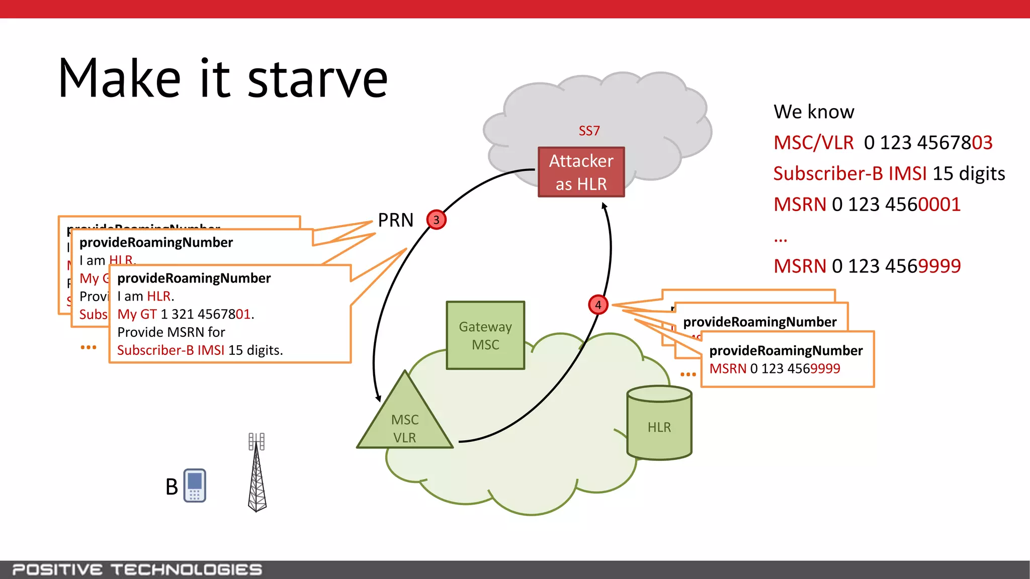 SS7
Make it starve
HLR
Attacker
as HLR
B
MSC
VLR
Gateway
MSC
We know
MSC/VLR 0 123 4567803
Subscriber-B IMSI 15 digits
MSRN 0 123 4560001
…
MSRN 0 123 4569999
3PRN
4
provideRoamingNumber
I am HLR.
My GT 1 321 4567801.
Provide MSRN for
Subscriber-B IMSI 15 digits.
provideRoamingNumber
I am HLR.
My GT 1 321 4567801.
Provide MSRN for
Subscriber-B IMSI 15 digits.
provideRoamingNumber
I am HLR.
My GT 1 321 4567801.
Provide MSRN for
Subscriber-B IMSI 15 digits.…
provideRoamingNumber
MSRN 0 123 4560001provideRoamingNumber
MSRN 0 123 4560001
provideRoamingNumber
MSRN 0 123 4569999…
 
