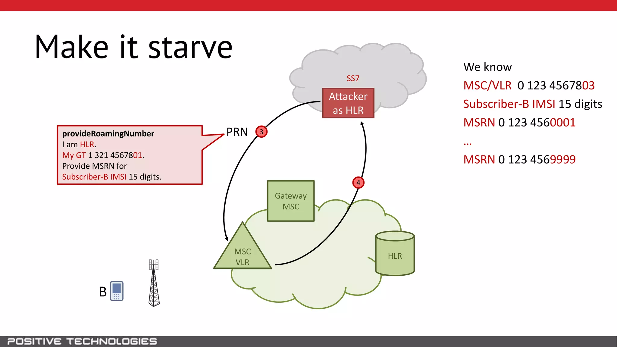 SS7
Make it starve
HLR
Attacker
as HLR
B
MSC
VLR
Gateway
MSC
We know
MSC/VLR 0 123 4567803
Subscriber-B IMSI 15 digits
MSRN 0 123 4560001
…
MSRN 0 123 4569999
3PRN
4
provideRoamingNumber
I am HLR.
My GT 1 321 4567801.
Provide MSRN for
Subscriber-B IMSI 15 digits.
 