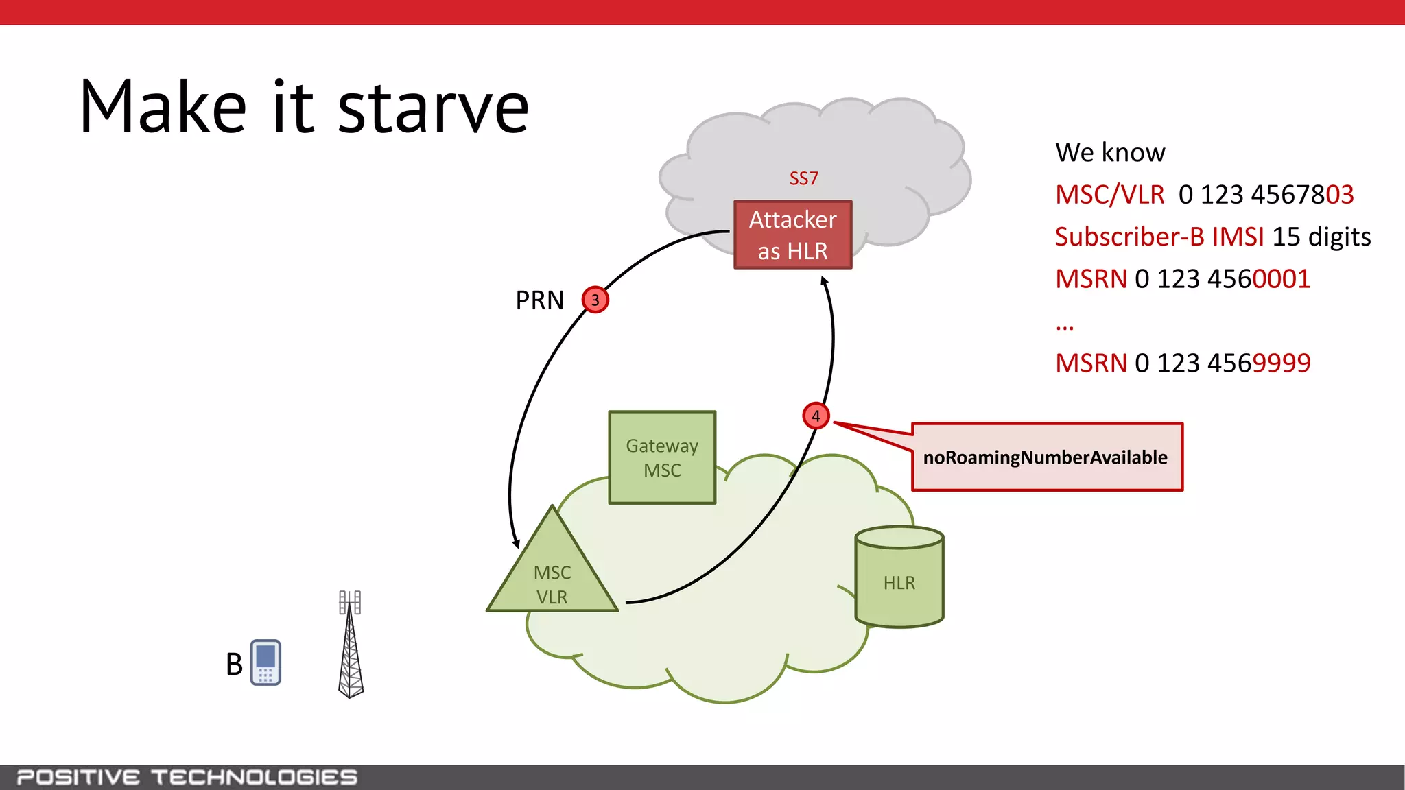 SS7
HLR
Attacker
as HLR
B
MSC
VLR
Gateway
MSC
We know
MSC/VLR 0 123 4567803
Subscriber-B IMSI 15 digits
MSRN 0 123 4560001
…
MSRN 0 123 4569999
3PRN
4
noRoamingNumberAvailable
Make it starve
 