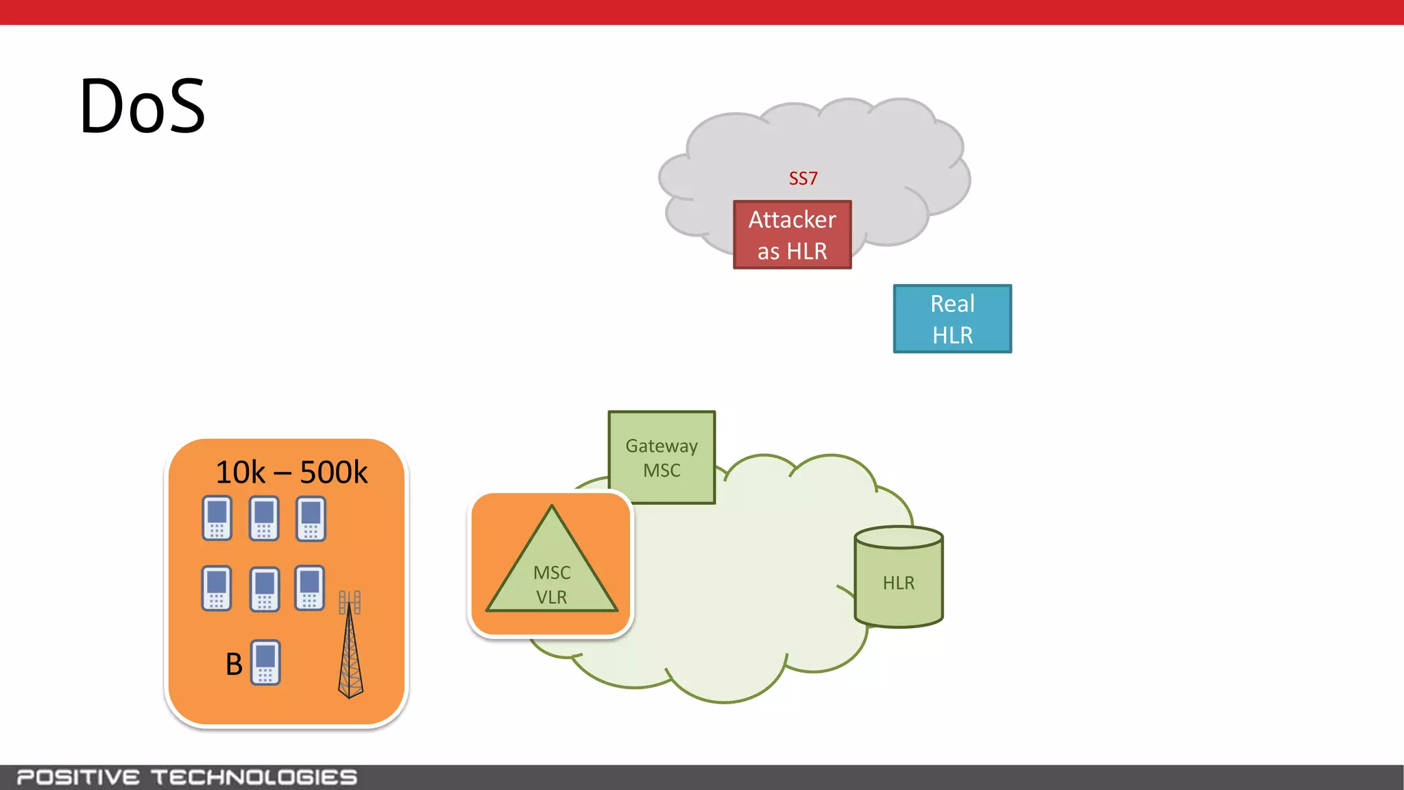 SS7
DoS
HLR
Attacker
as HLR
B
Gateway
MSC
Real
HLR
10k – 500k
MSC
VLR
 