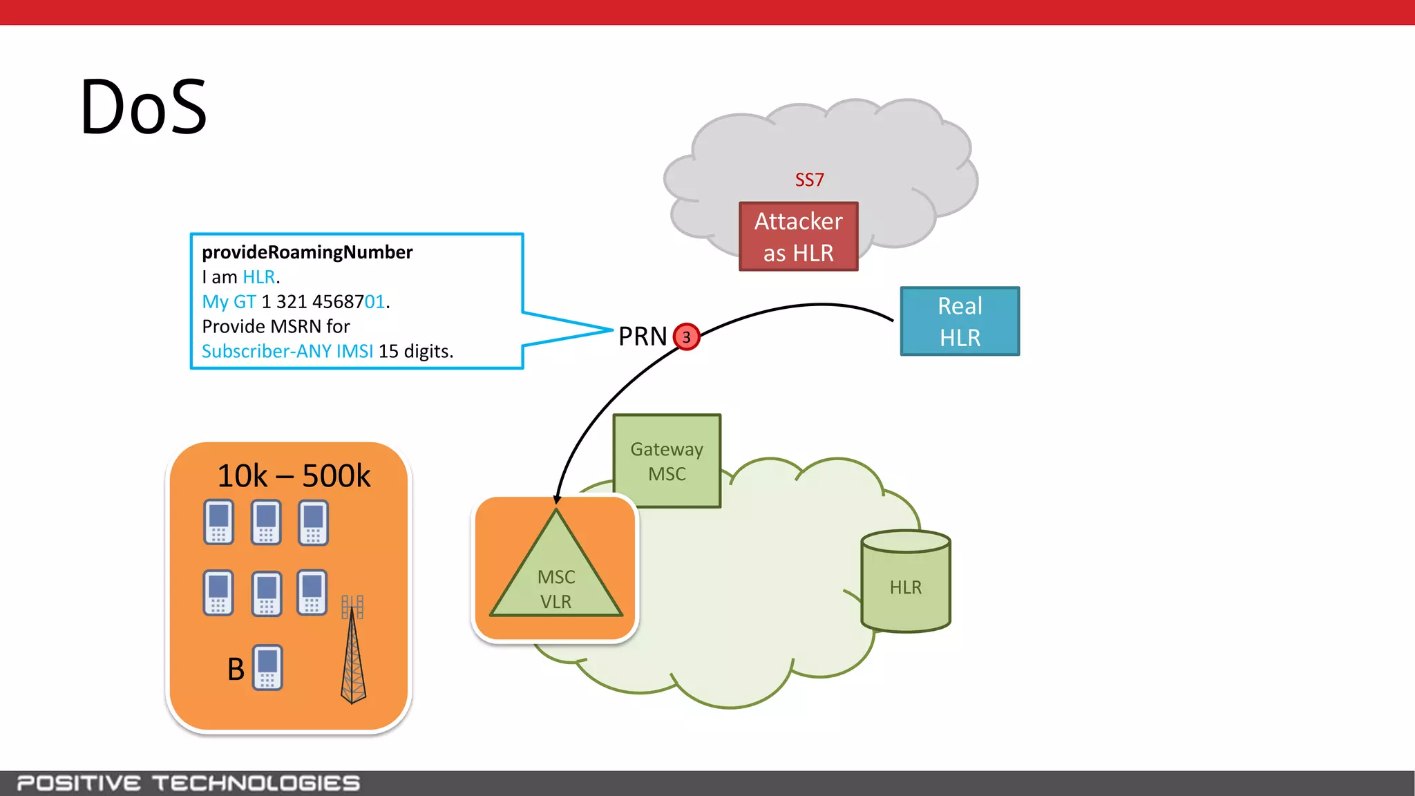 SS7
DoS
HLR
Attacker
as HLR
Gateway
MSC
PRN
Real
HLR
B
10k – 500k
MSC
VLR
3
provideRoamingNumber
I am HLR.
My GT 1 321 4568701.
Provide MSRN for
Subscriber-ANY IMSI 15 digits.
 