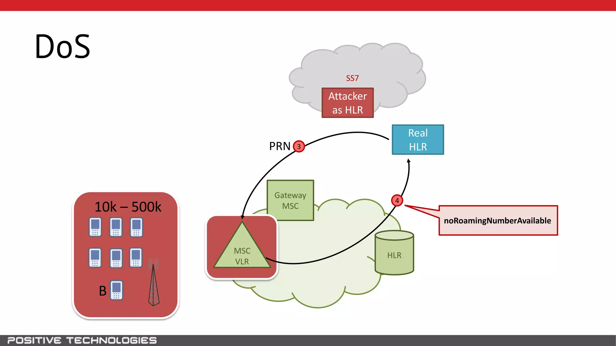 SS7
DoS
HLR
Attacker
as HLR
Gateway
MSC
PRN
Real
HLR
B
10k – 500k
MSC
VLR
3
4
noRoamingNumberAvailable
 