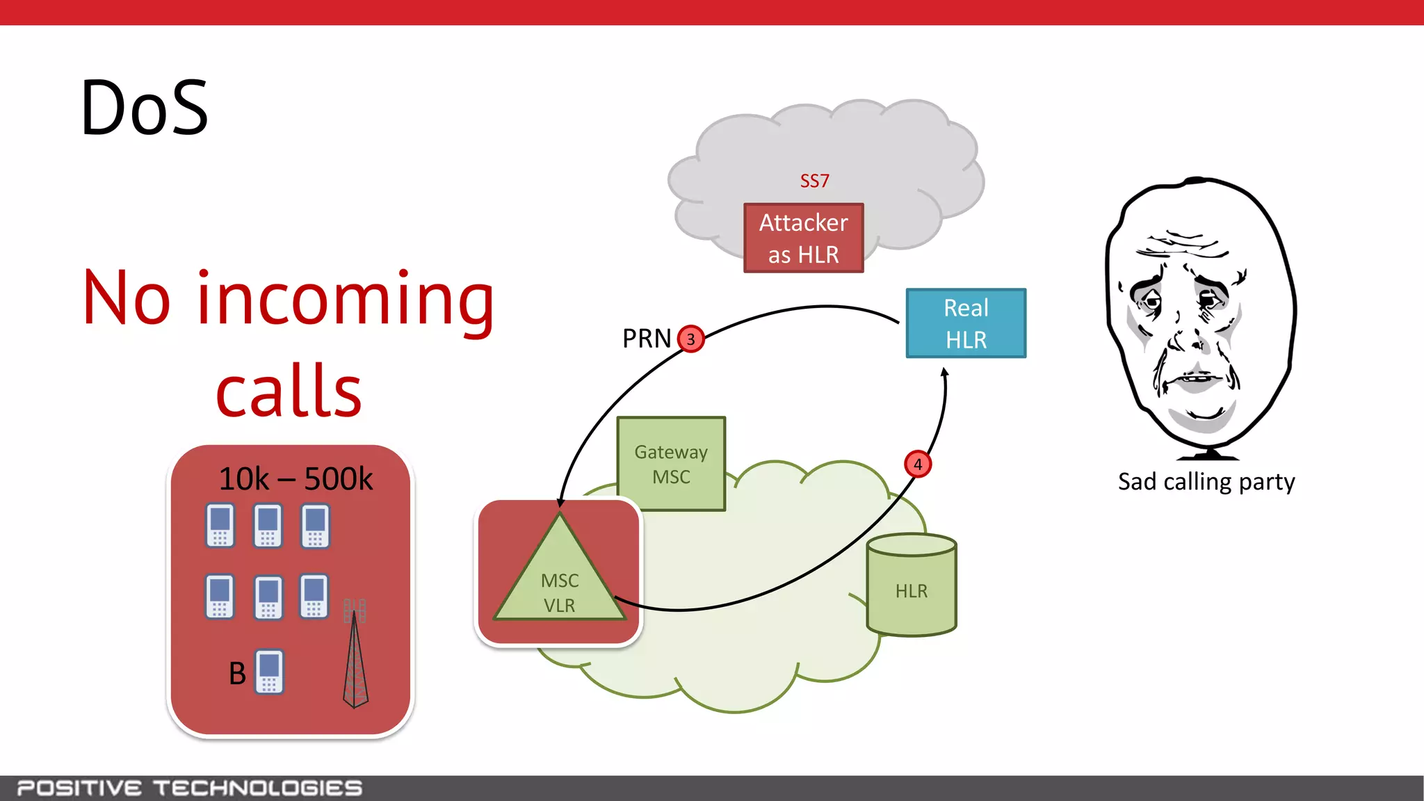 SS7
DoS
HLR
Attacker
as HLR
Gateway
MSC
PRN
Real
HLR
B
10k – 500k
MSC
VLR
3
4
No incoming
calls
Sad calling party
 